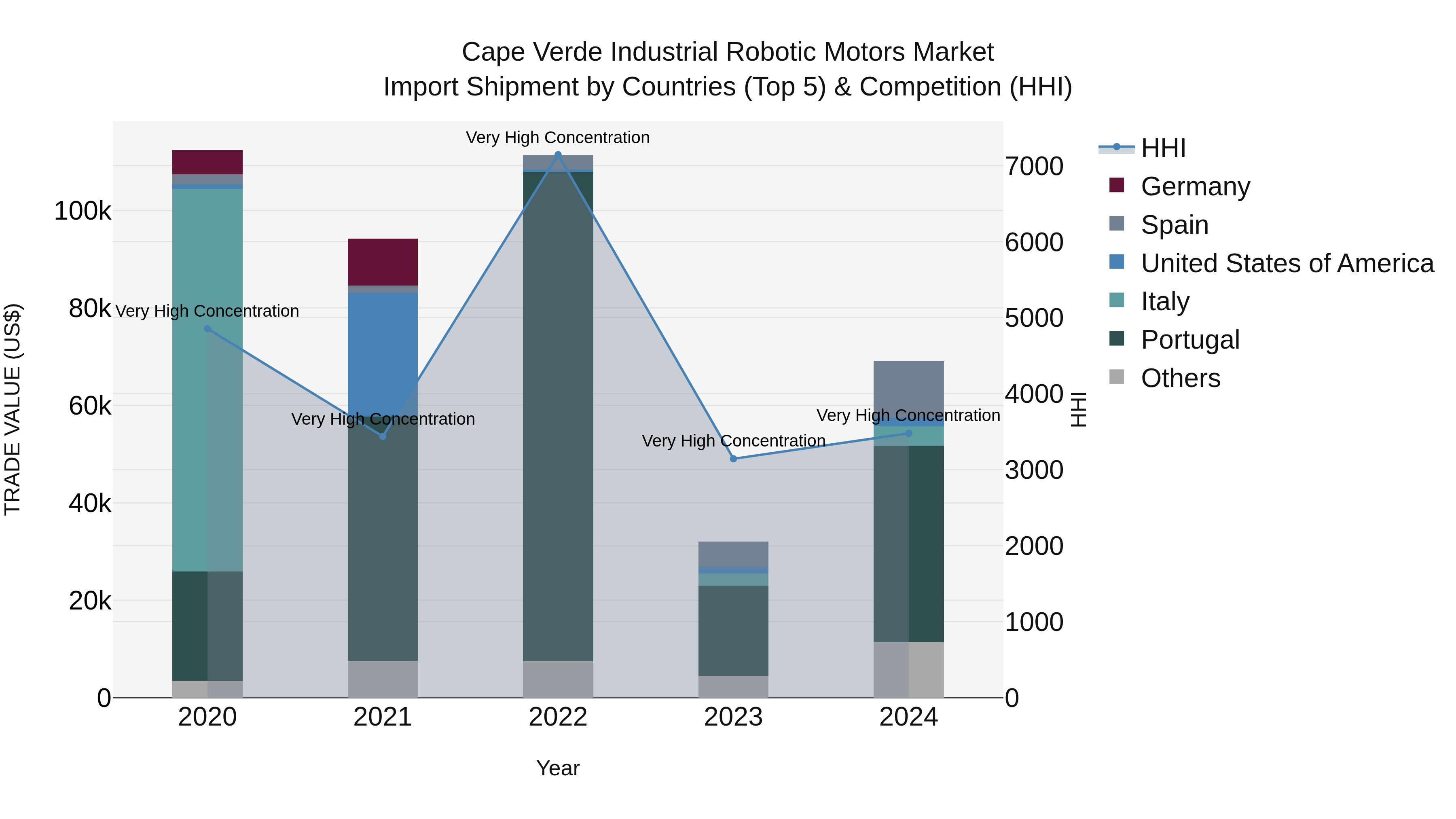 Cape Verde Industrial Robotic Motors Market: Top 5 Importing Countries and Market Competition (HHI) Analysis