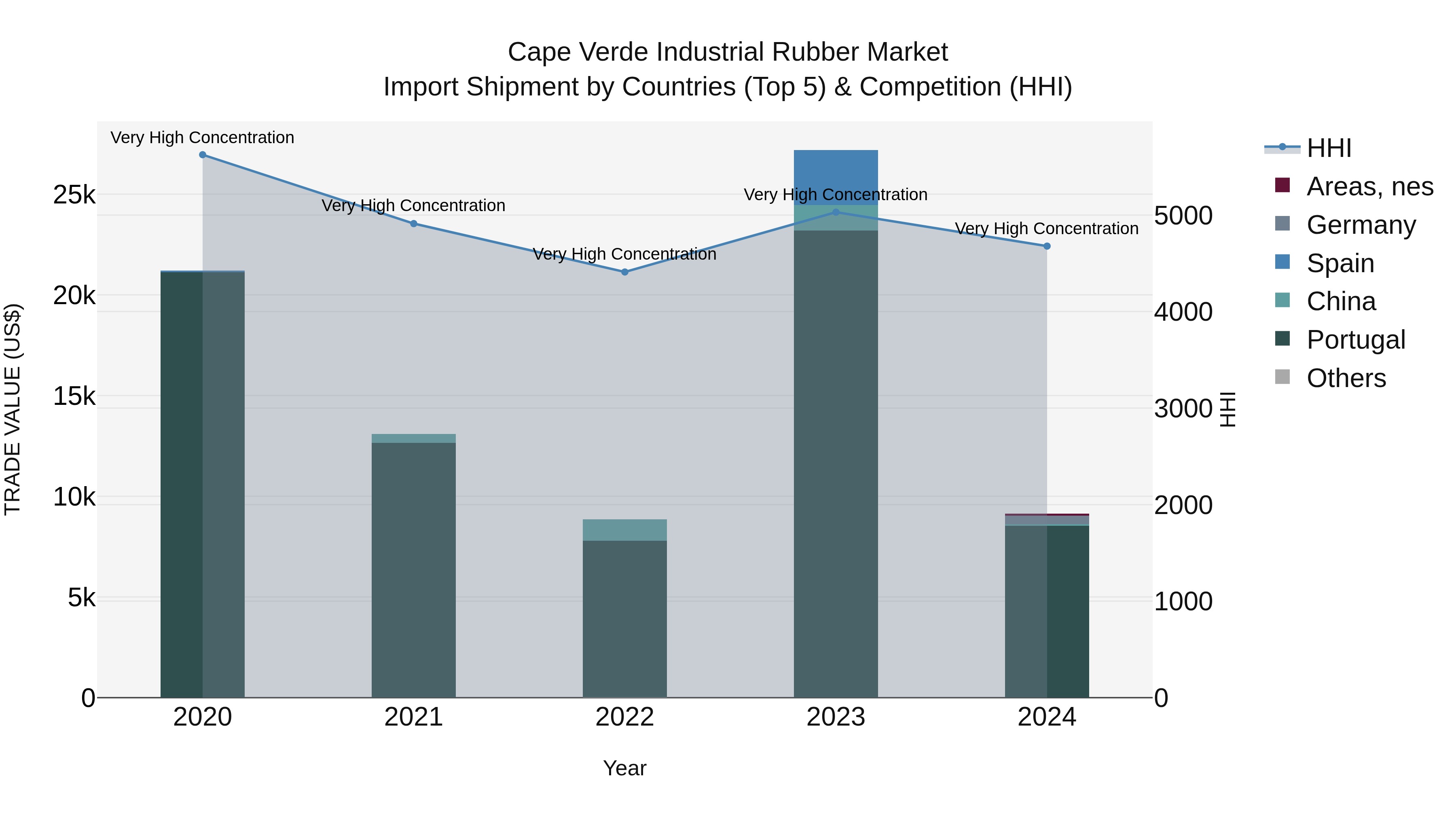 Cape Verde Industrial Rubber Market: Top 5 Importing Countries and Market Competition (HHI) Analysis