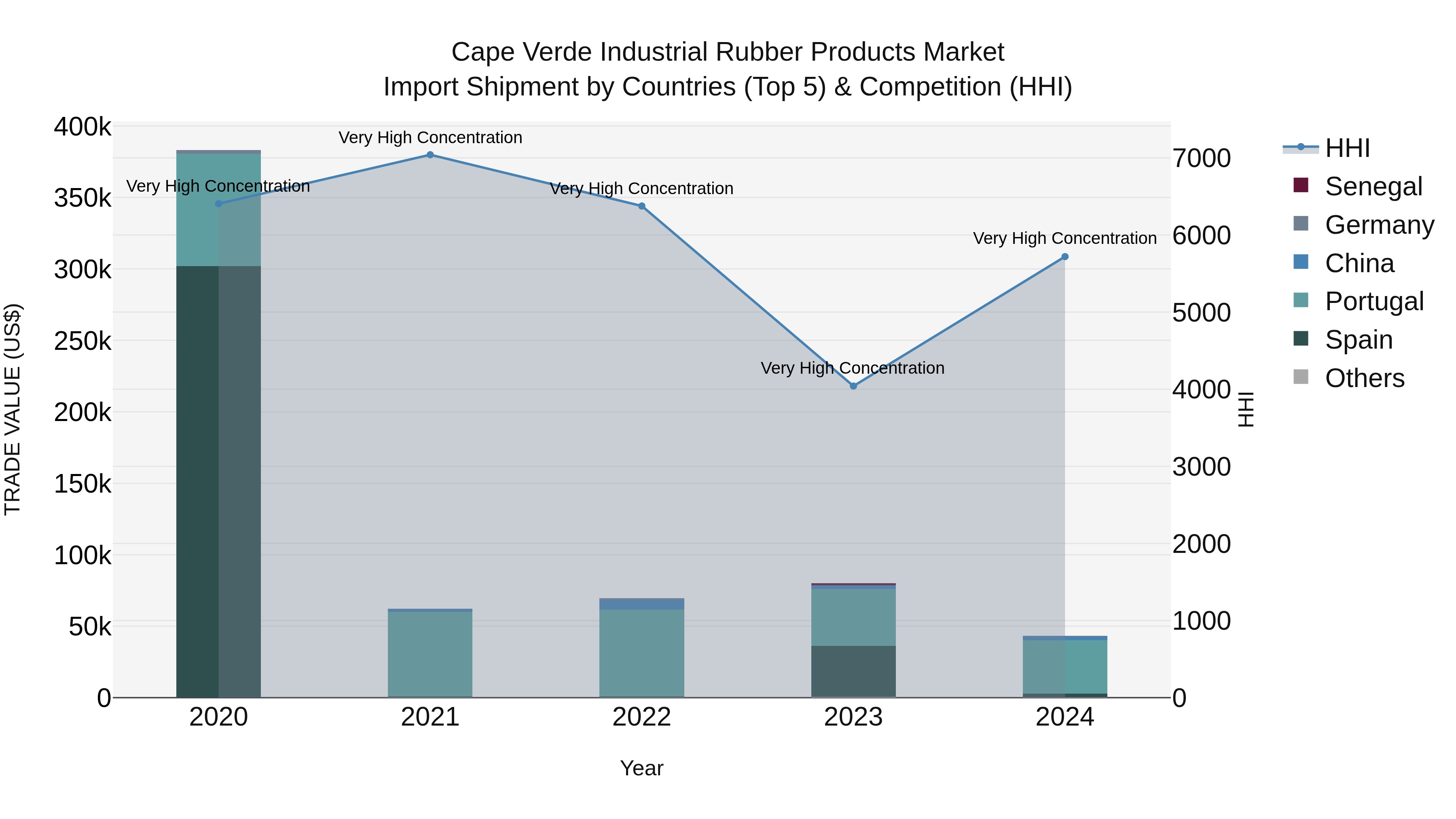 Cape Verde Industrial Rubber Products Market: Top 5 Importing Countries and Market Competition (HHI) Analysis