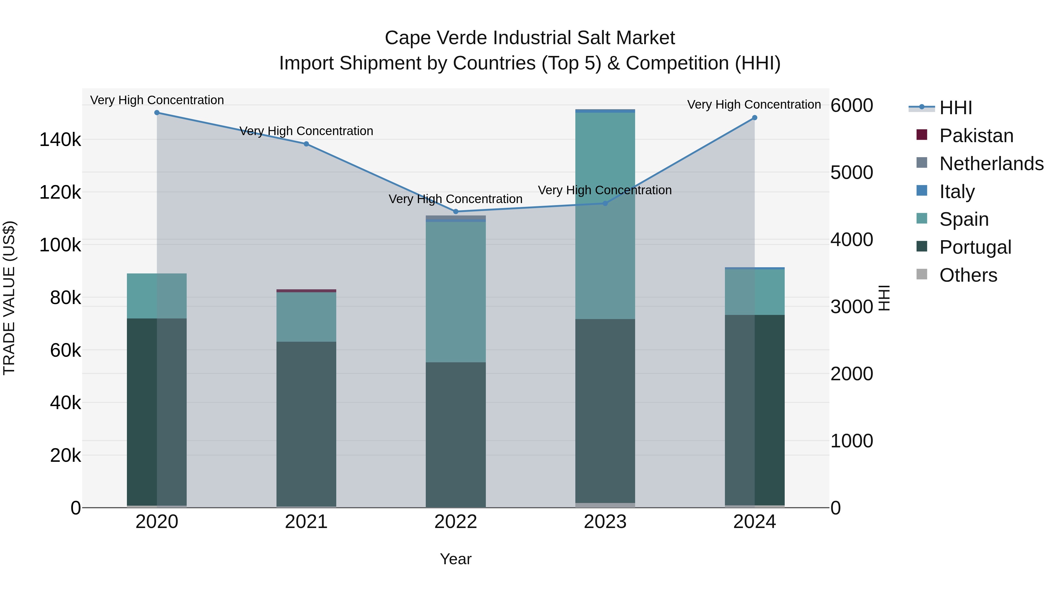 Cape Verde Industrial Salt Market: Top 5 Importing Countries and Market Competition (HHI) Analysis