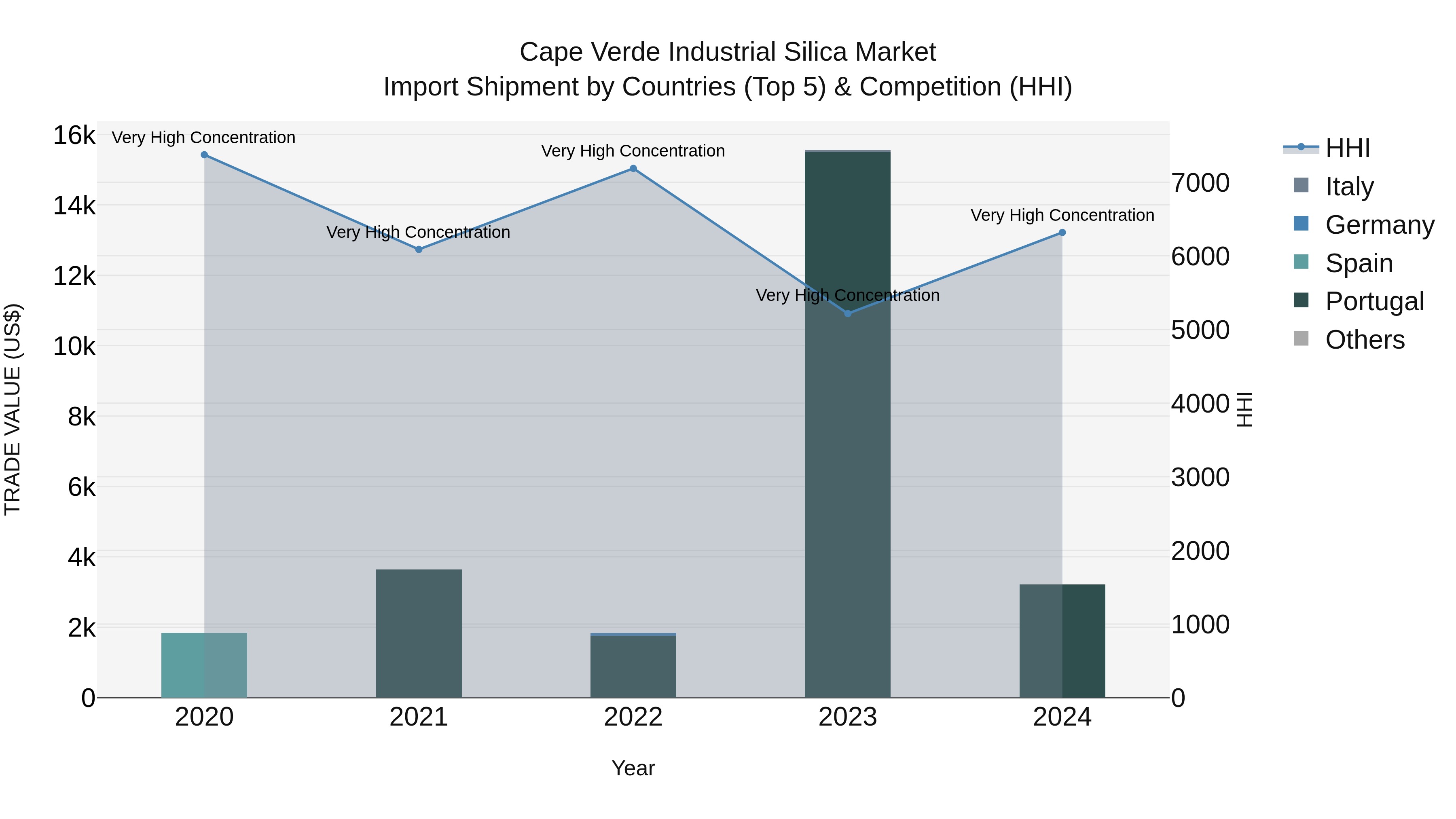Cape Verde Industrial Silica Market: Top 5 Importing Countries and Market Competition (HHI) Analysis