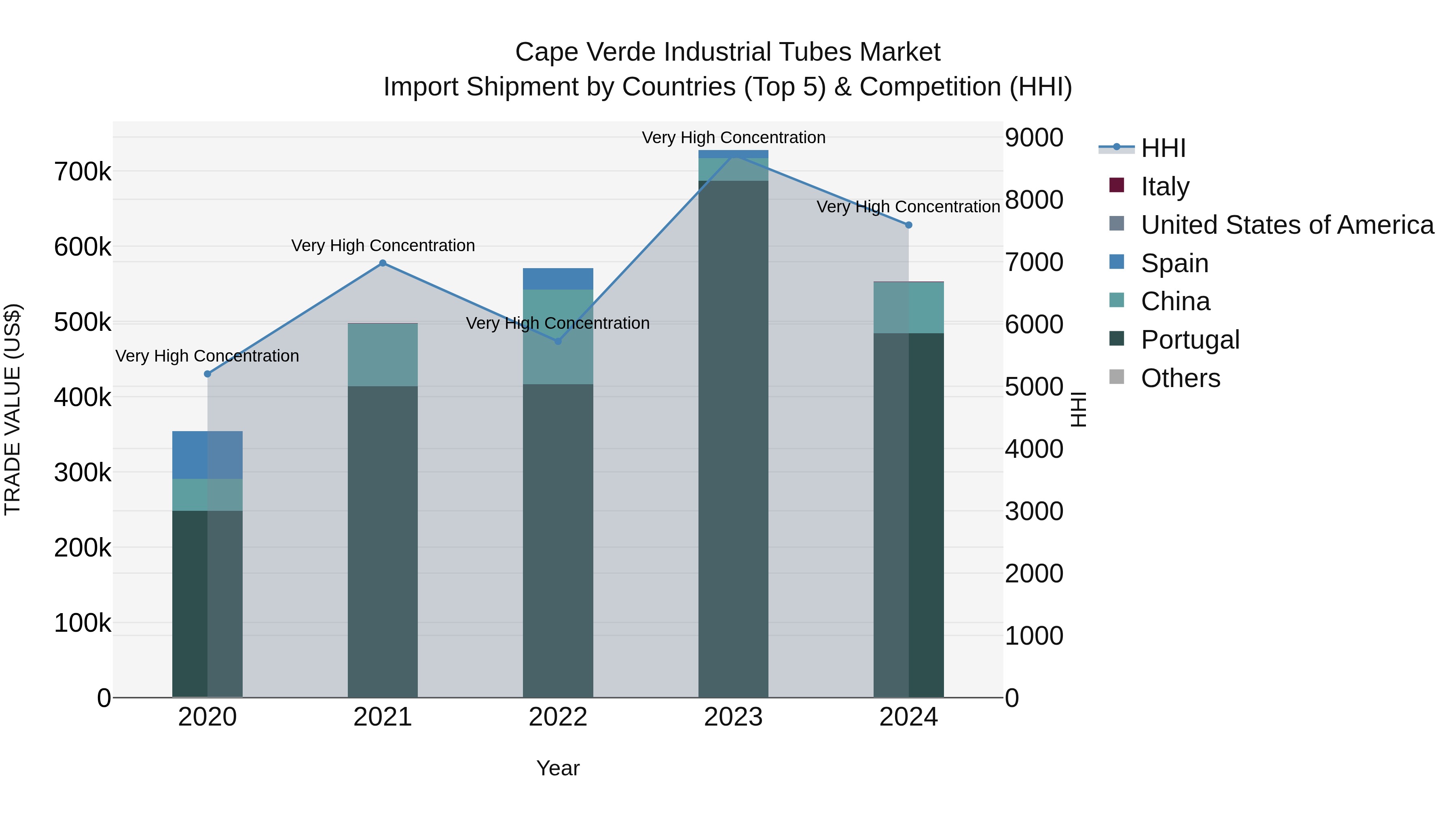 Cape Verde Industrial Tubes Market: Top 5 Importing Countries and Market Competition (HHI) Analysis