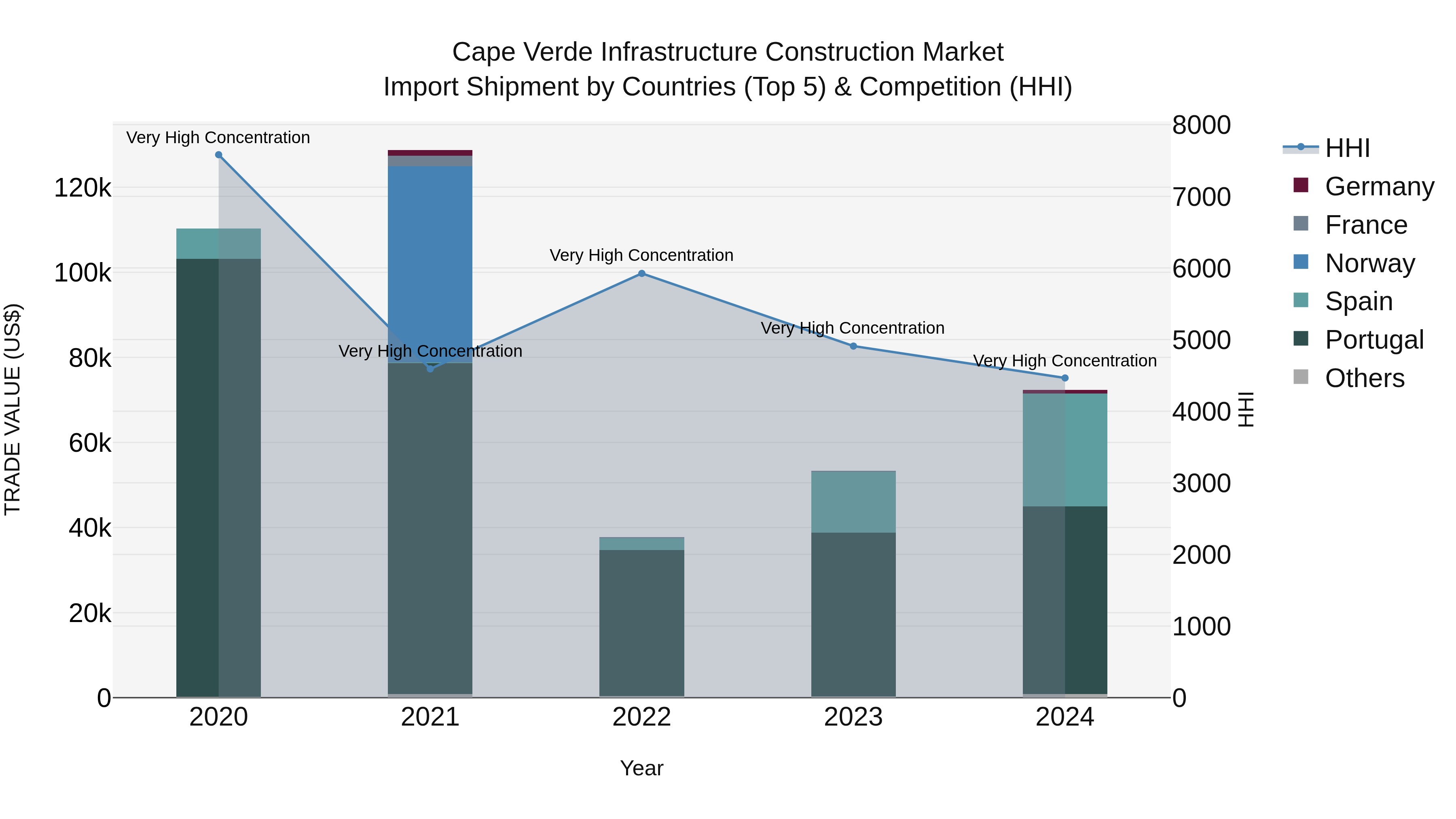 Cape Verde Infrastructure Construction Market: Top 5 Importing Countries and Market Competition (HHI) Analysis