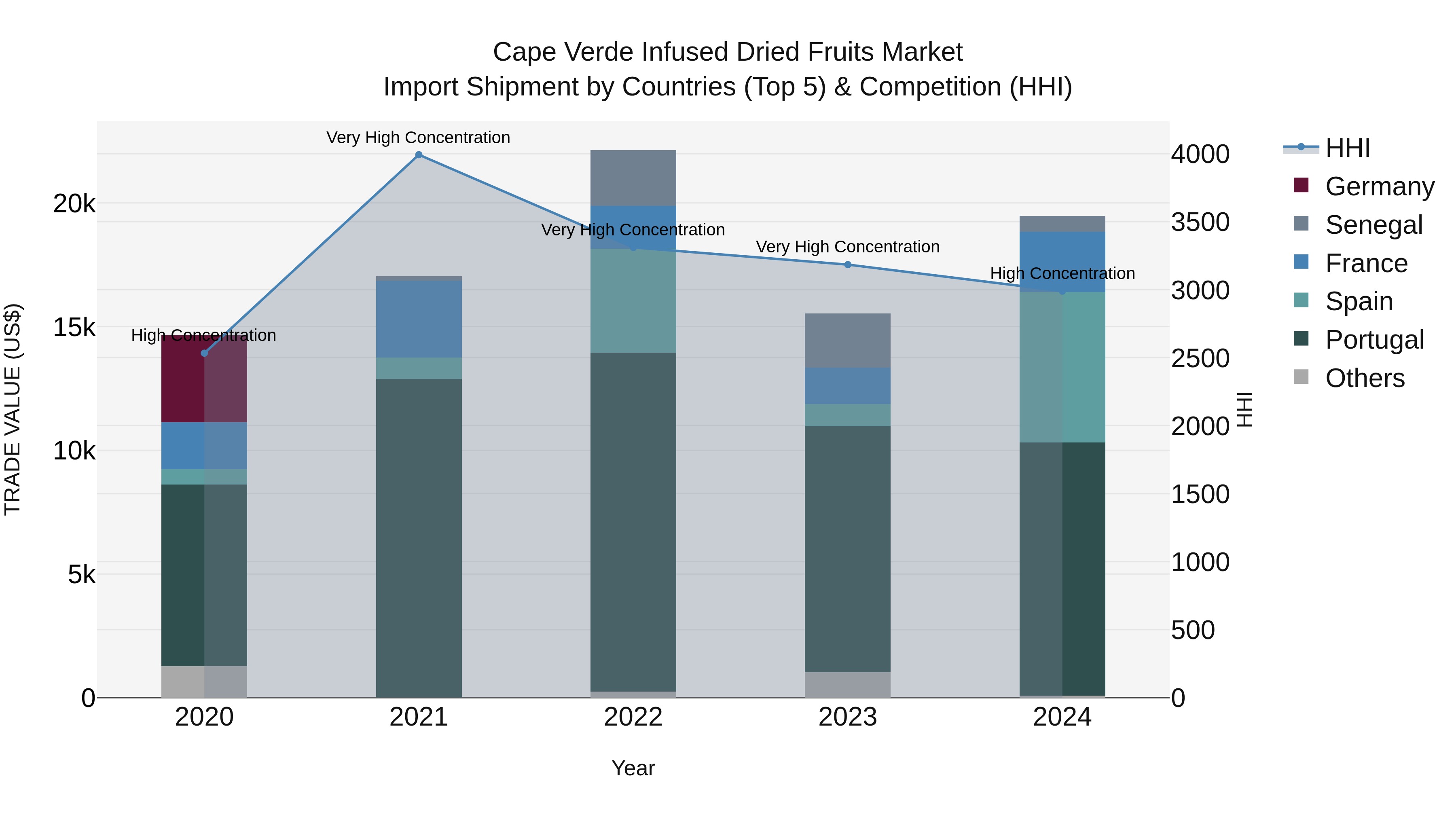Cape Verde Infused Dried Fruits Market: Top 5 Importing Countries and Market Competition (HHI) Analysis
