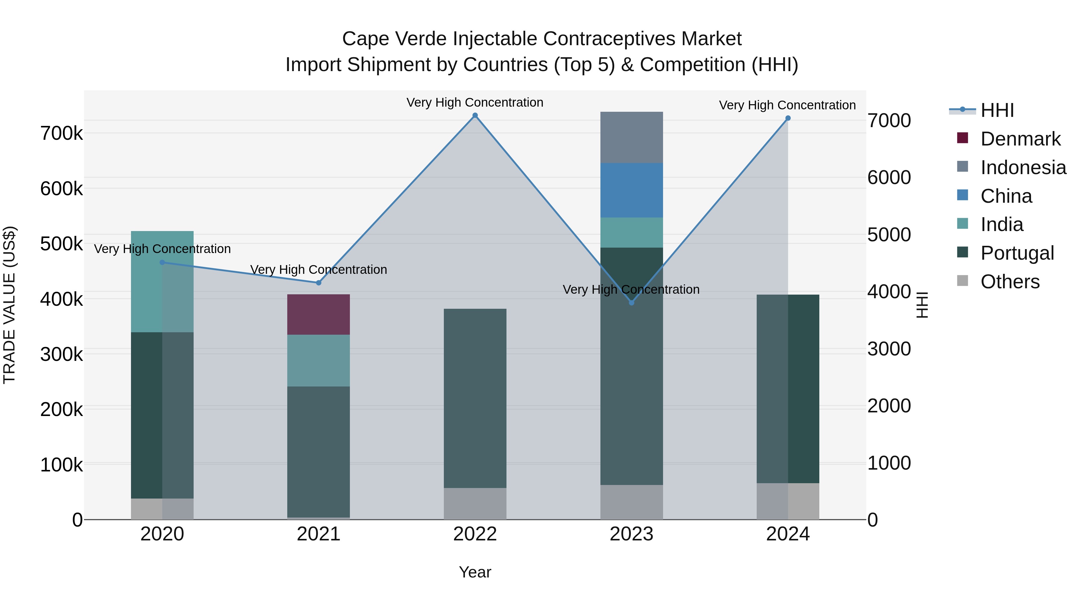 Cape Verde Injectable Contraceptives Market: Top 5 Importing Countries and Market Competition (HHI) Analysis