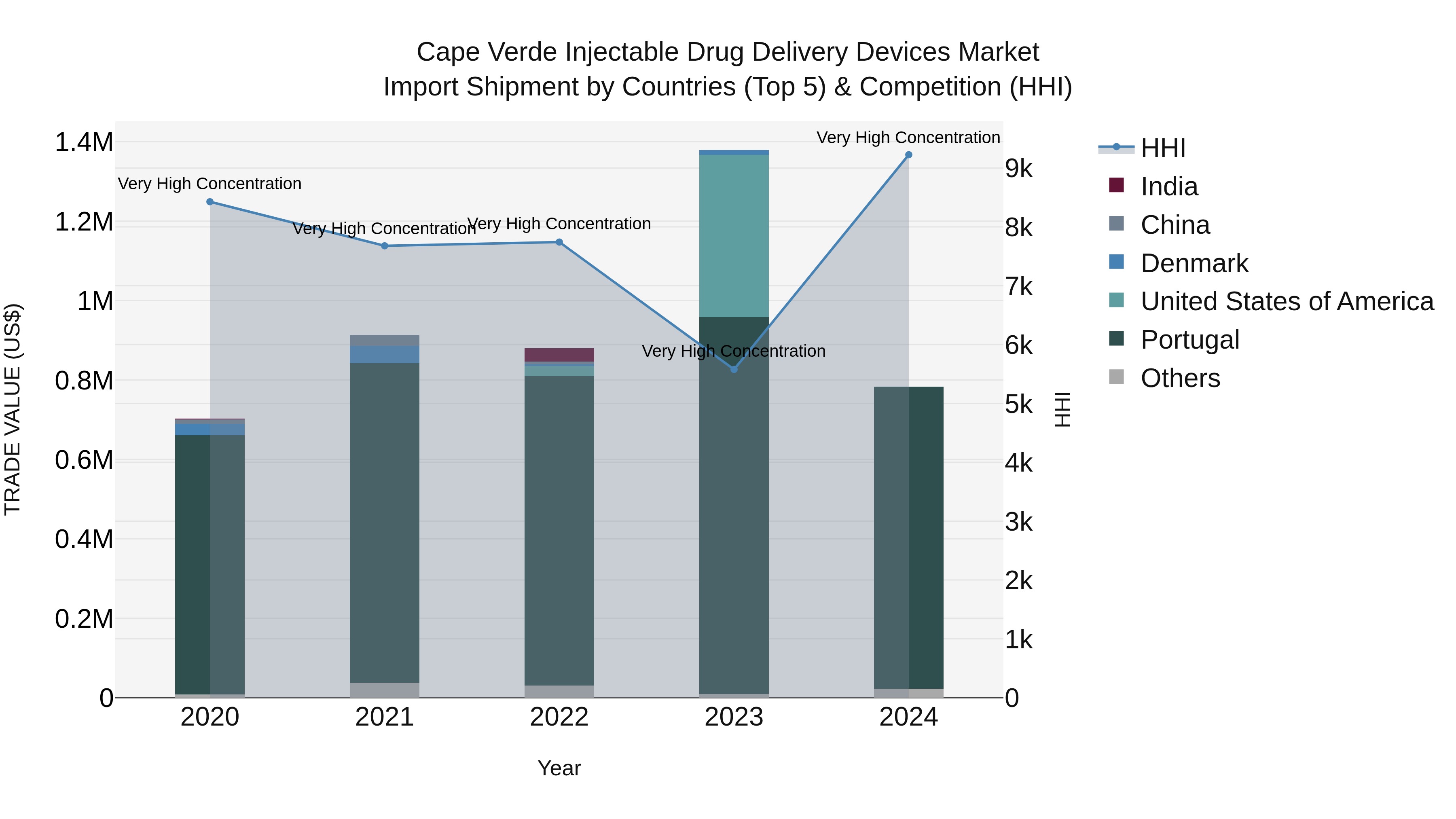 Cape Verde Injectable Drug Delivery Devices Market: Top 5 Importing Countries and Market Competition (HHI) Analysis