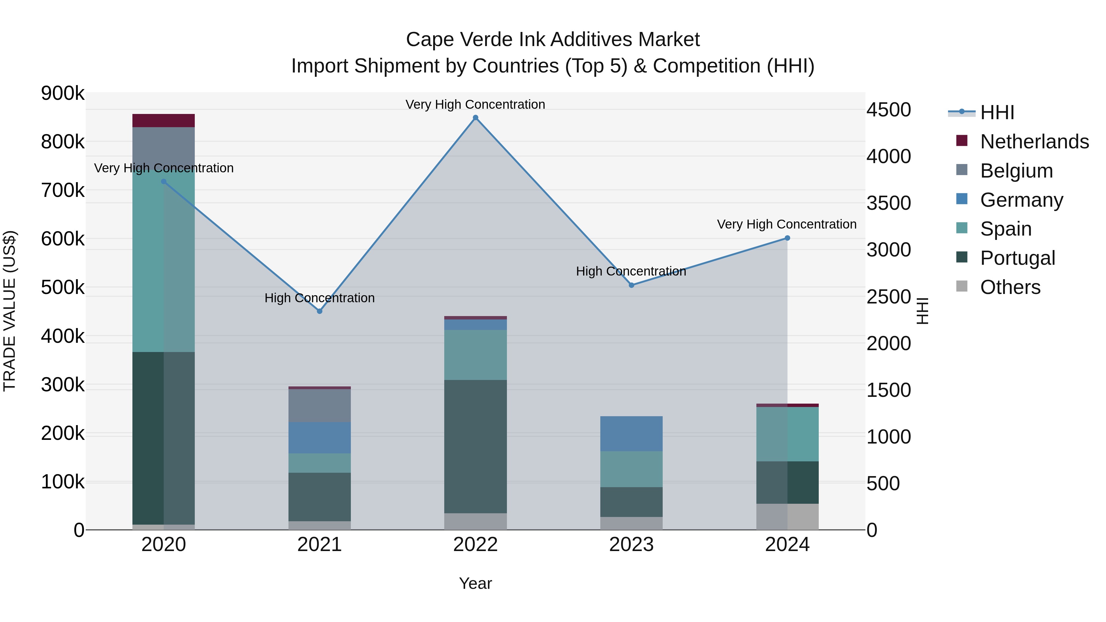 Cape Verde Ink Additives Market: Top 5 Importing Countries and Market Competition (HHI) Analysis