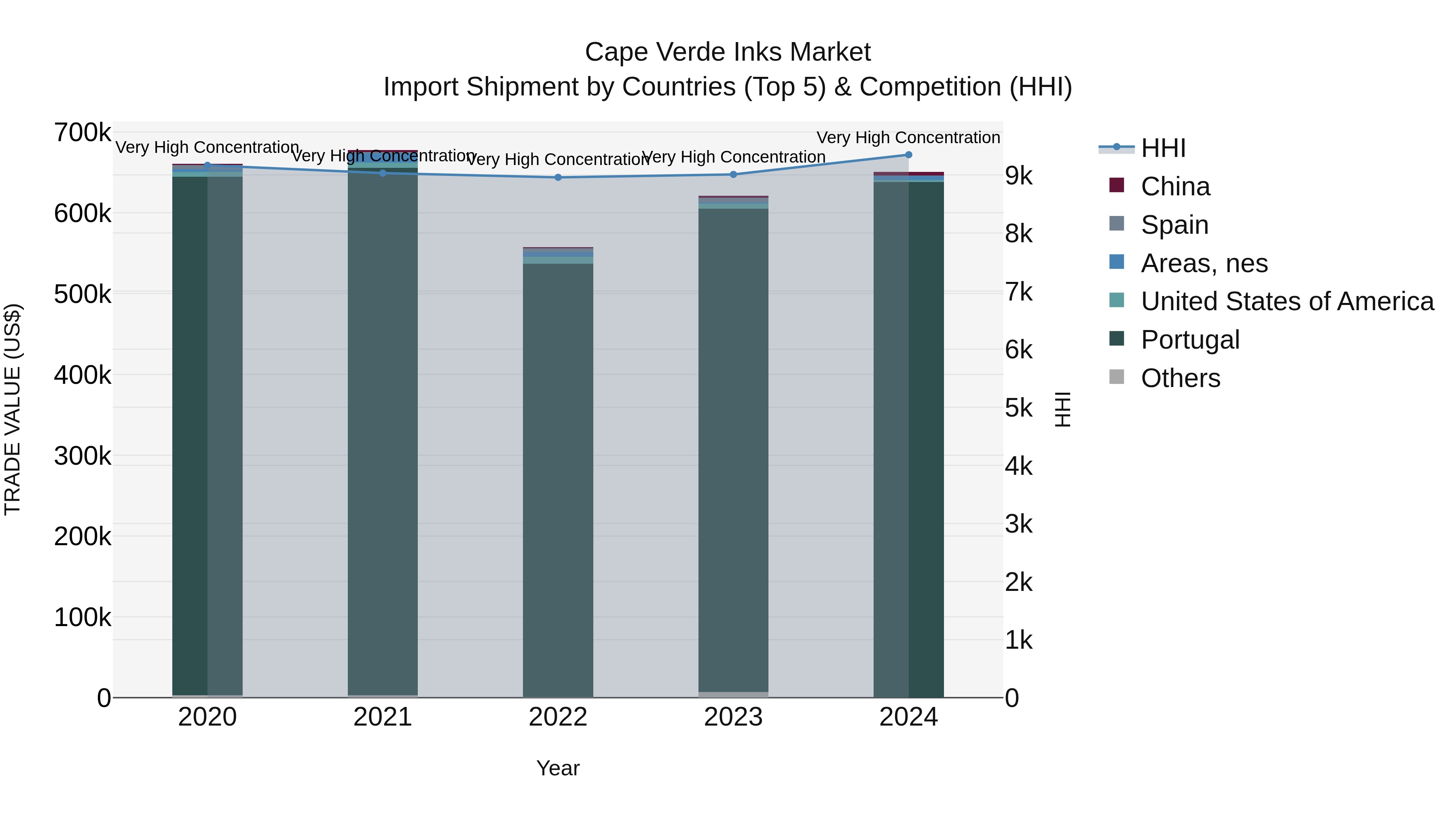 Cape Verde Inks Market: Top 5 Importing Countries and Market Competition (HHI) Analysis