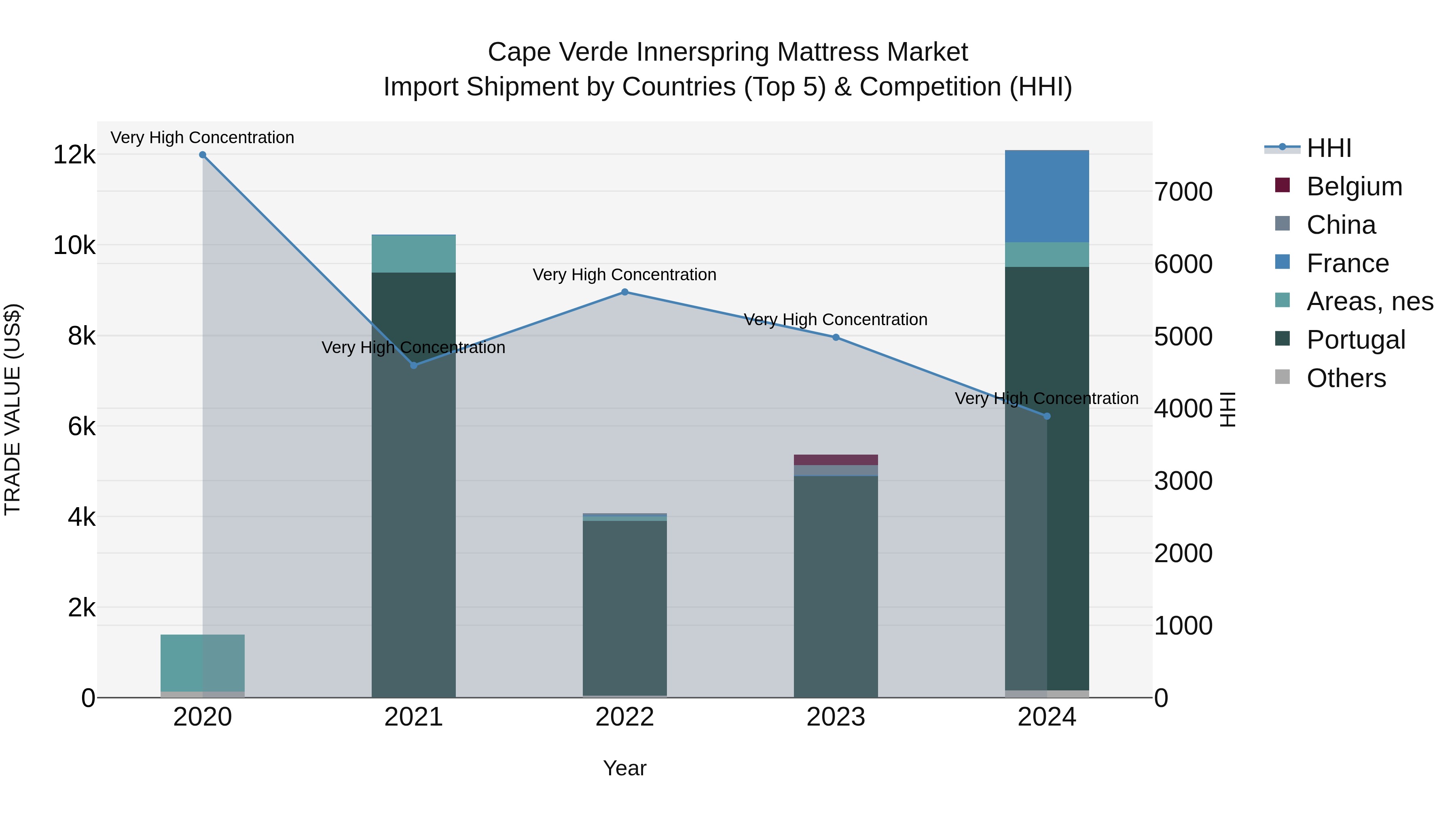 Cape Verde Innerspring Mattress Market: Top 5 Importing Countries and Market Competition (HHI) Analysis
