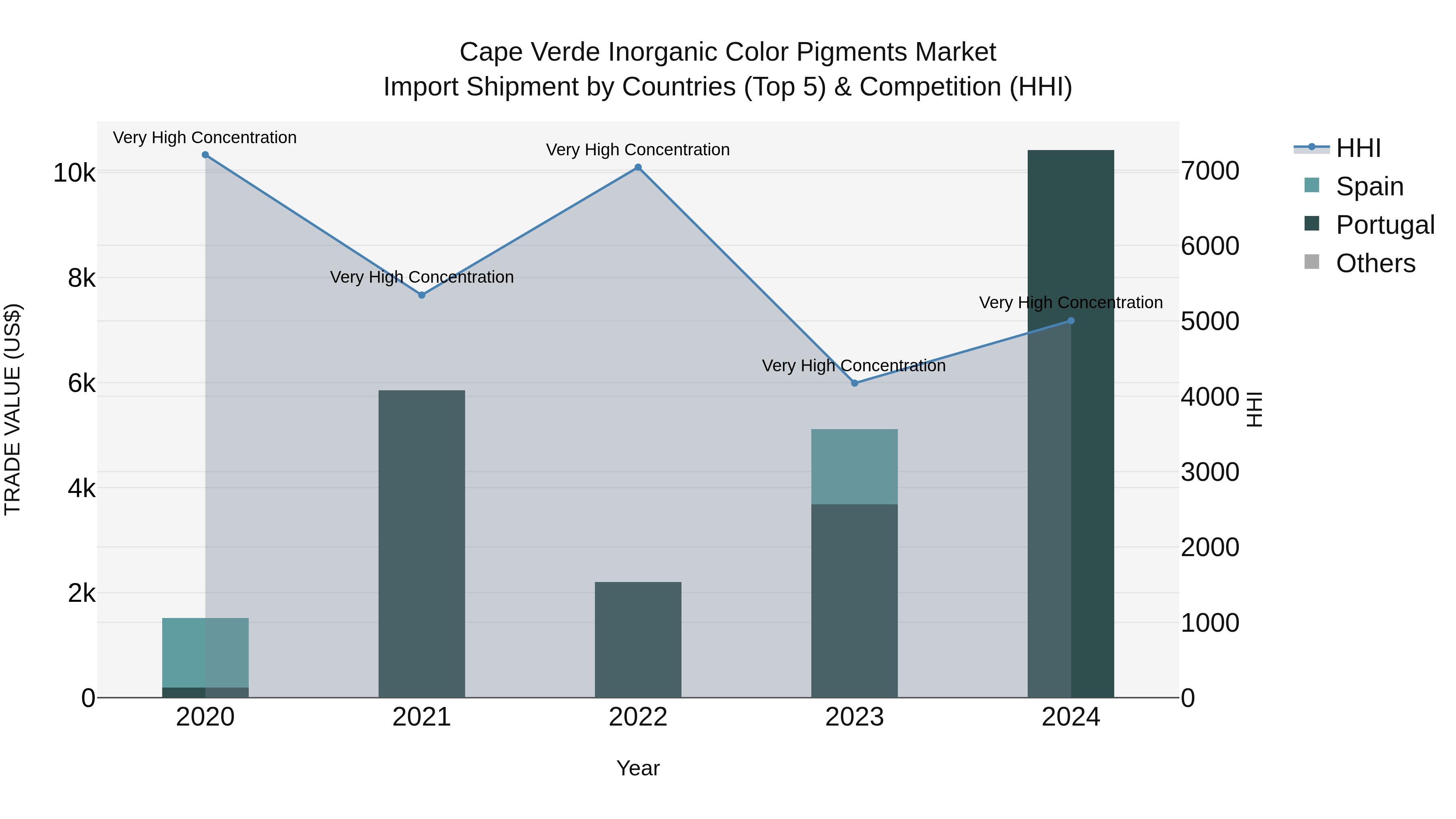 Cape Verde Inorganic Color Pigments Market: Top 5 Importing Countries and Market Competition (HHI) Analysis