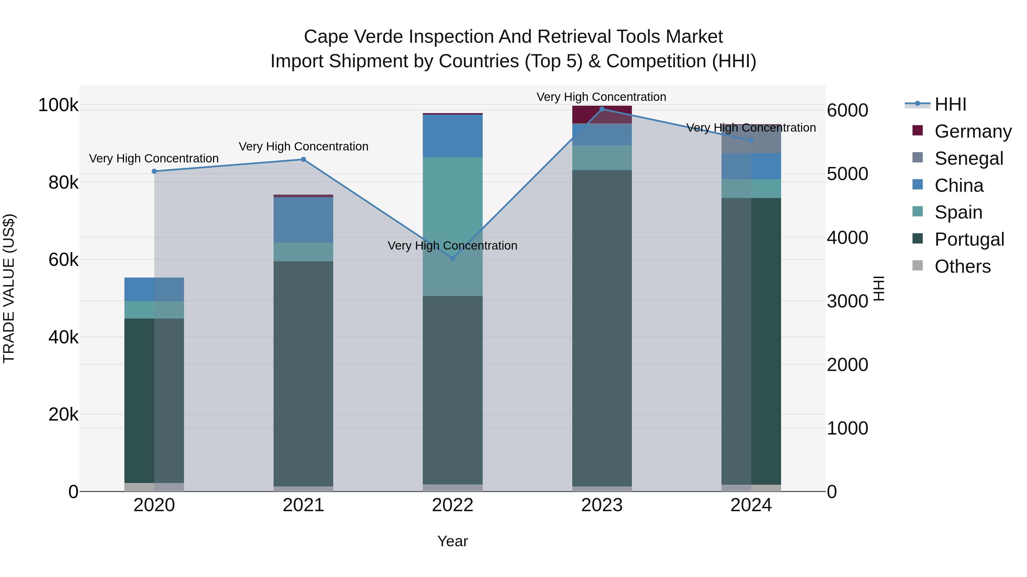 Cape Verde Inspection and Retrieval Tools Market: Top 5 Importing Countries and Market Competition (HHI) Analysis