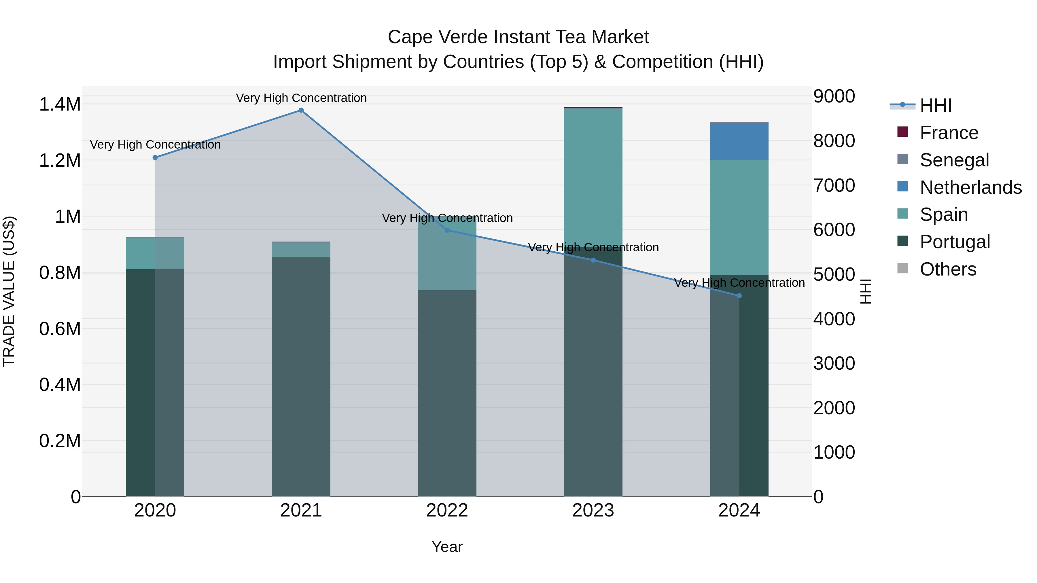 Cape Verde Instant Tea Market: Top 5 Importing Countries and Market Competition (HHI) Analysis