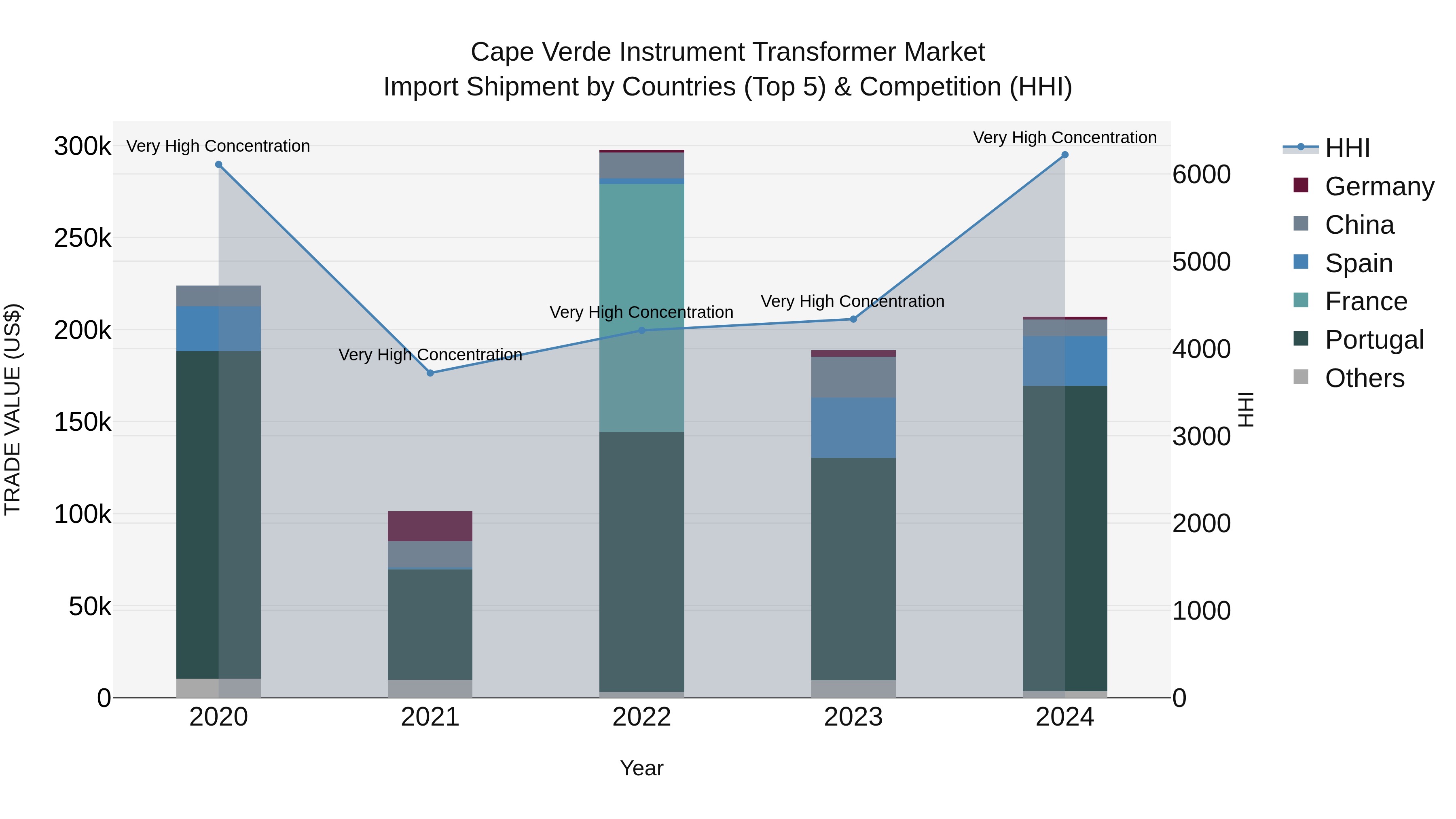 Cape Verde Instrument Transformer Market: Top 5 Importing Countries and Market Competition (HHI) Analysis