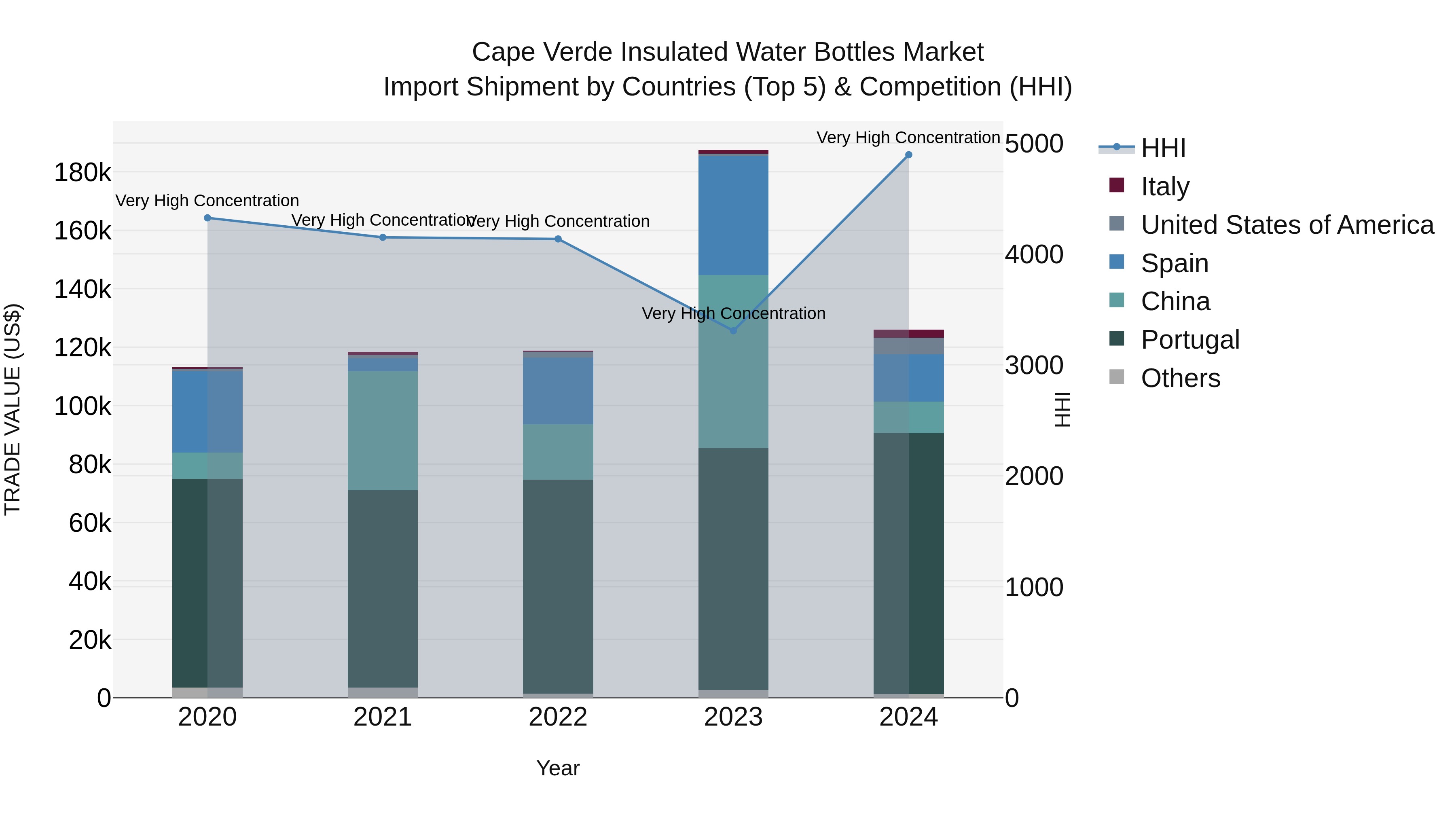 Cape Verde Insulated Water Bottles Market: Top 5 Importing Countries and Market Competition (HHI) Analysis