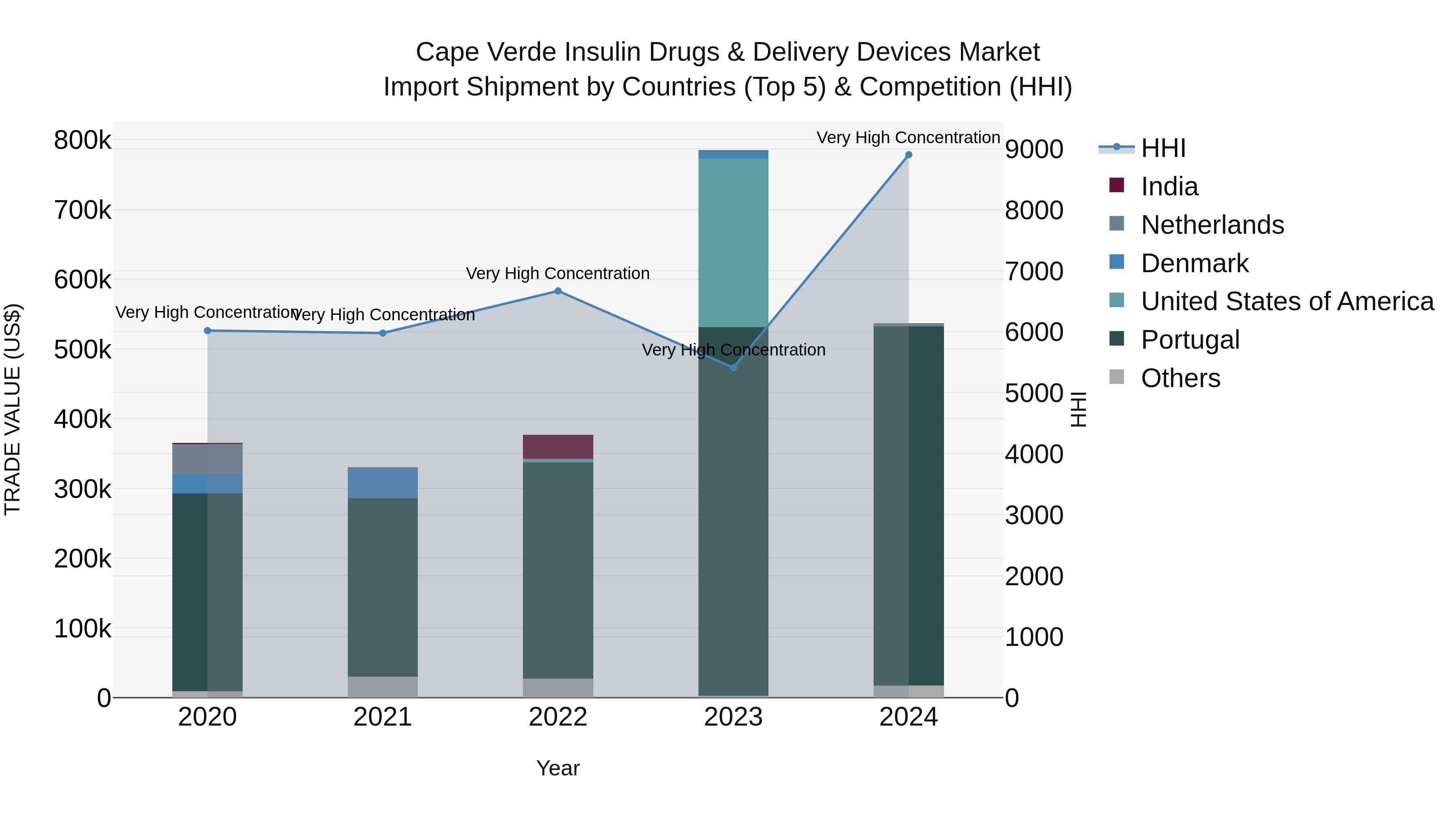 Cape Verde Insulin Drugs & Delivery Devices Market: Top 5 Importing Countries and Market Competition (HHI) Analysis