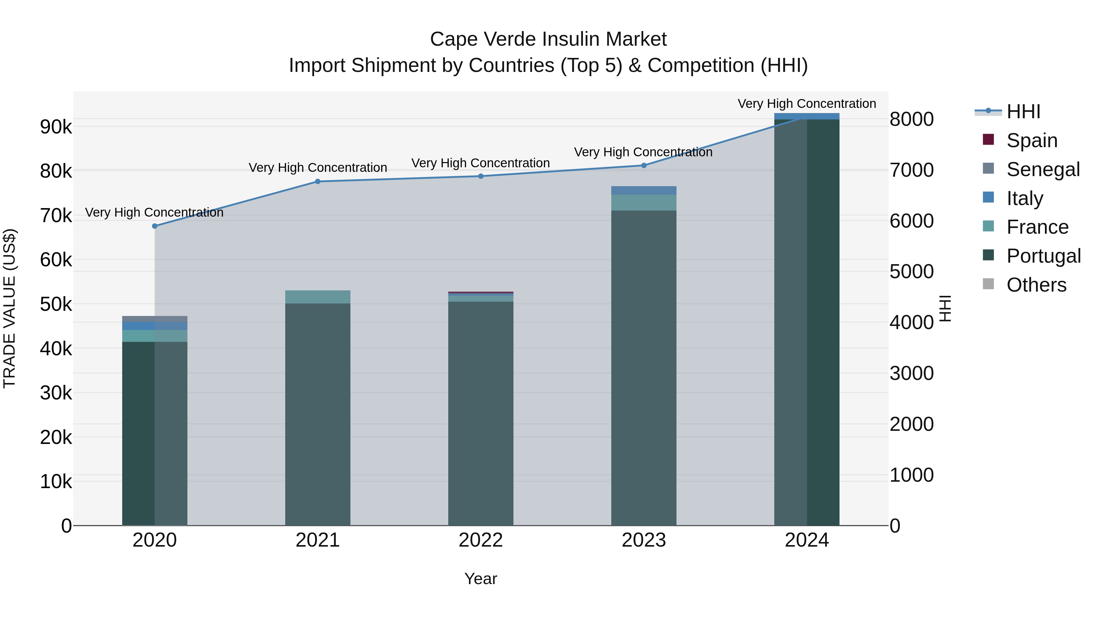 Cape Verde Insulin Market: Top 5 Importing Countries and Market Competition (HHI) Analysis