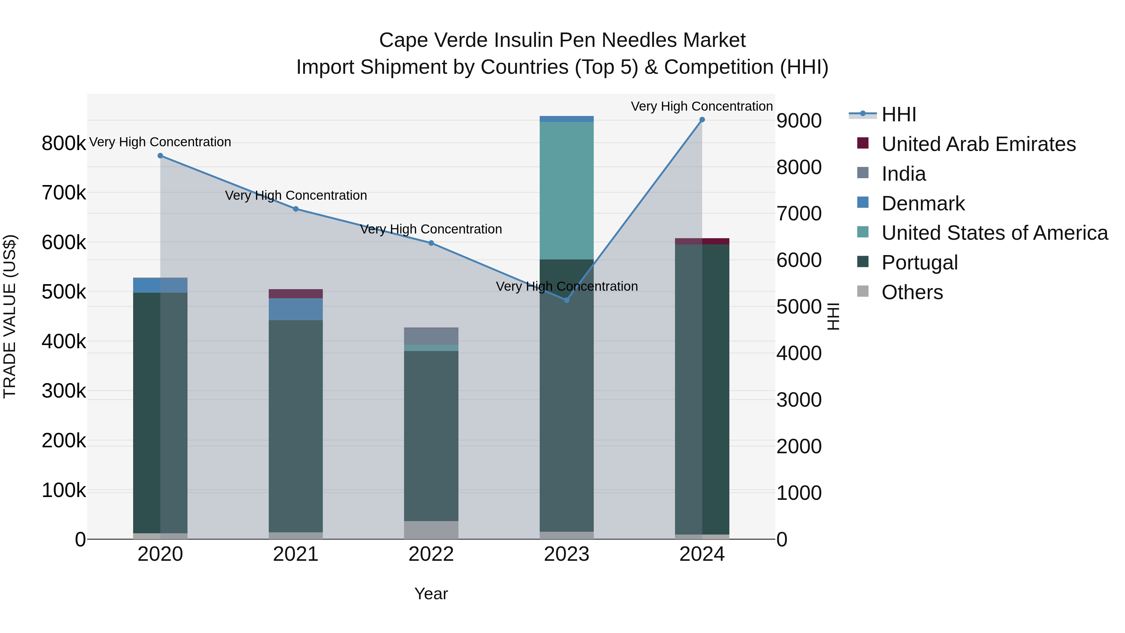 Cape Verde Insulin Pen Needles Market: Top 5 Importing Countries and Market Competition (HHI) Analysis