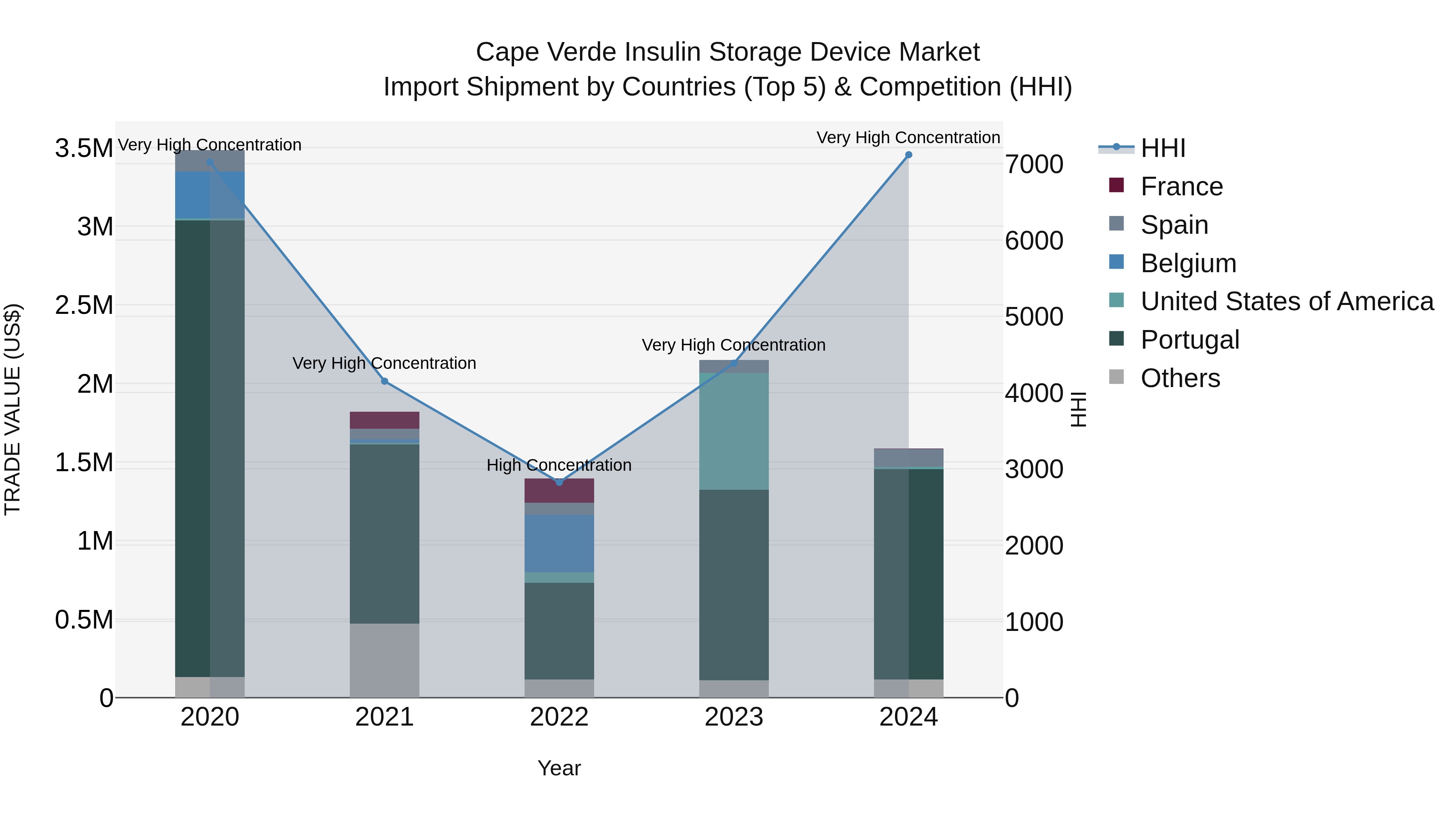 Cape Verde Insulin Storage Device Market: Top 5 Importing Countries and Market Competition (HHI) Analysis