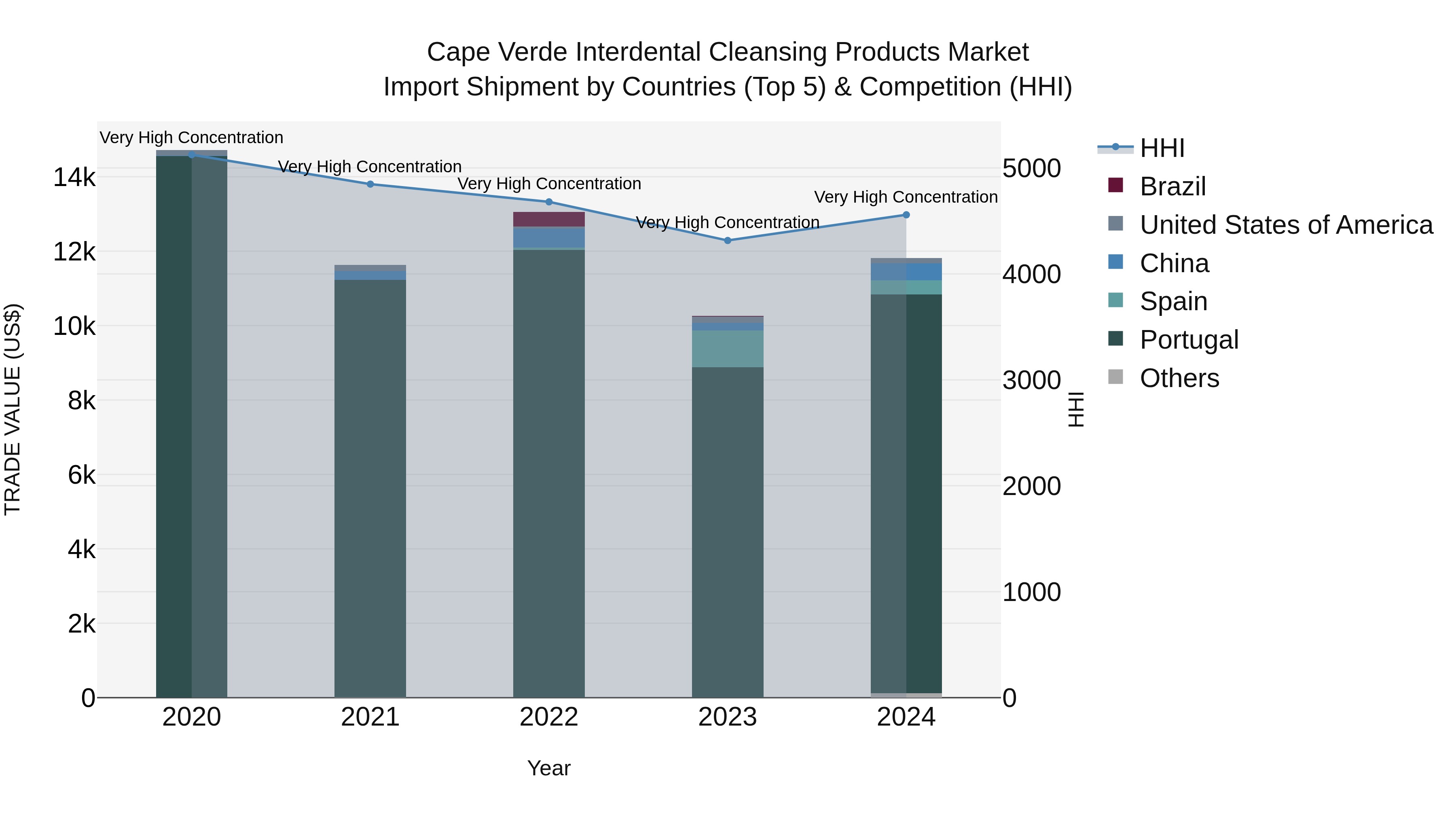Cape Verde Interdental Cleansing Products Market: Top 5 Importing Countries and Market Competition (HHI) Analysis