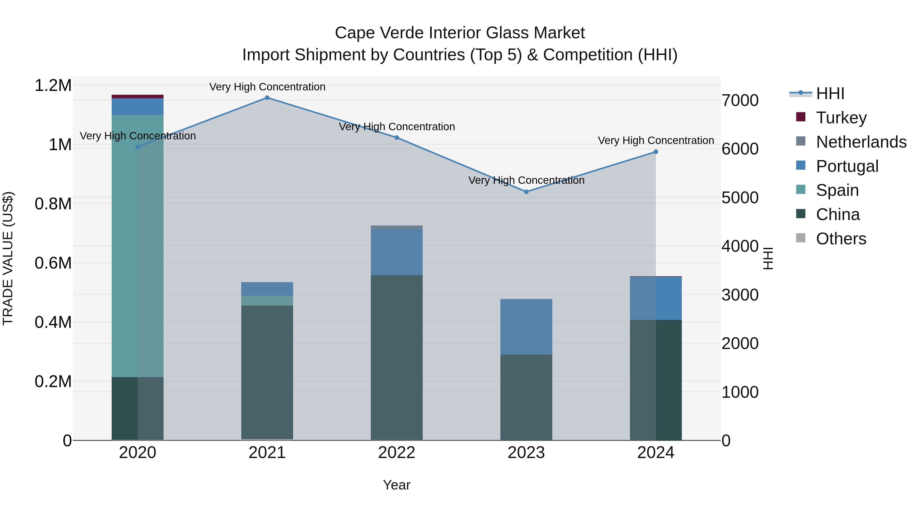 Cape Verde Interior Glass Market: Top 5 Importing Countries and Market Competition (HHI) Analysis