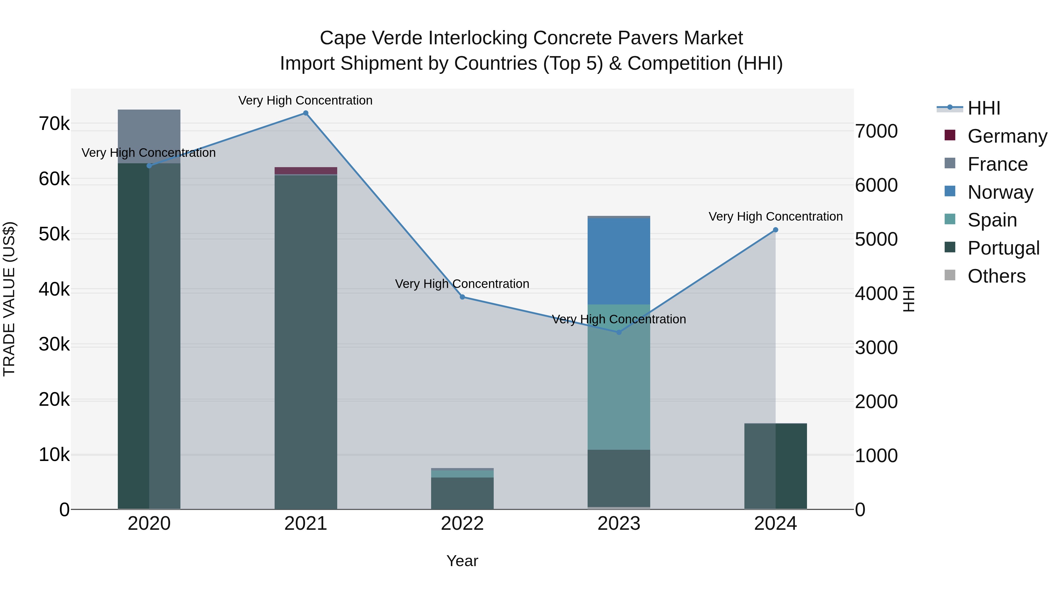 Cape Verde Interlocking Concrete Pavers Market: Top 5 Importing Countries and Market Competition (HHI) Analysis