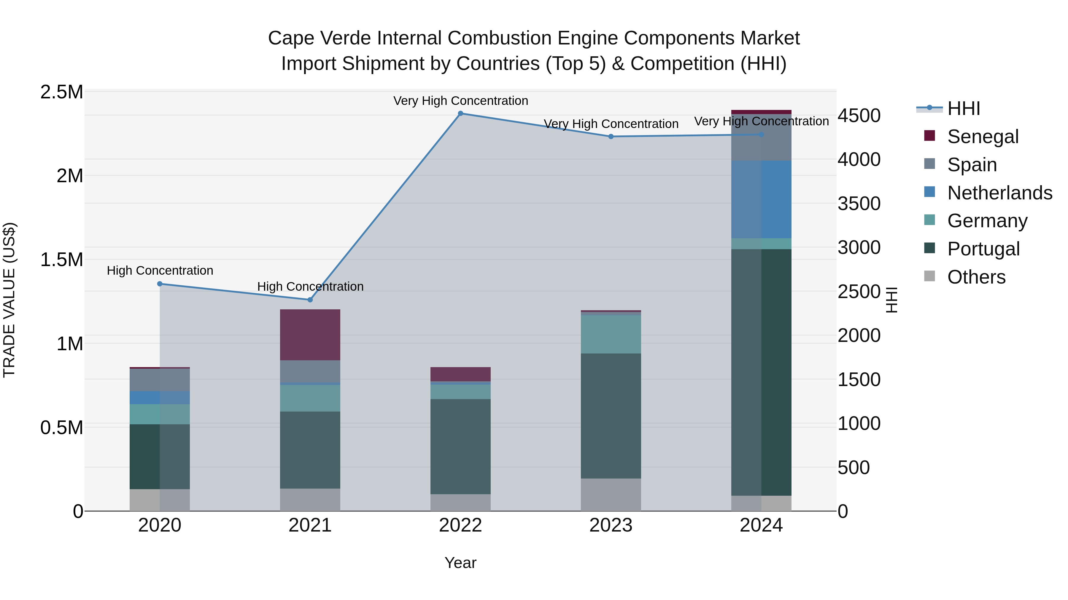 Cape Verde Internal Combustion Engine Components Market: Top 5 Importing Countries and Market Competition (HHI) Analysis