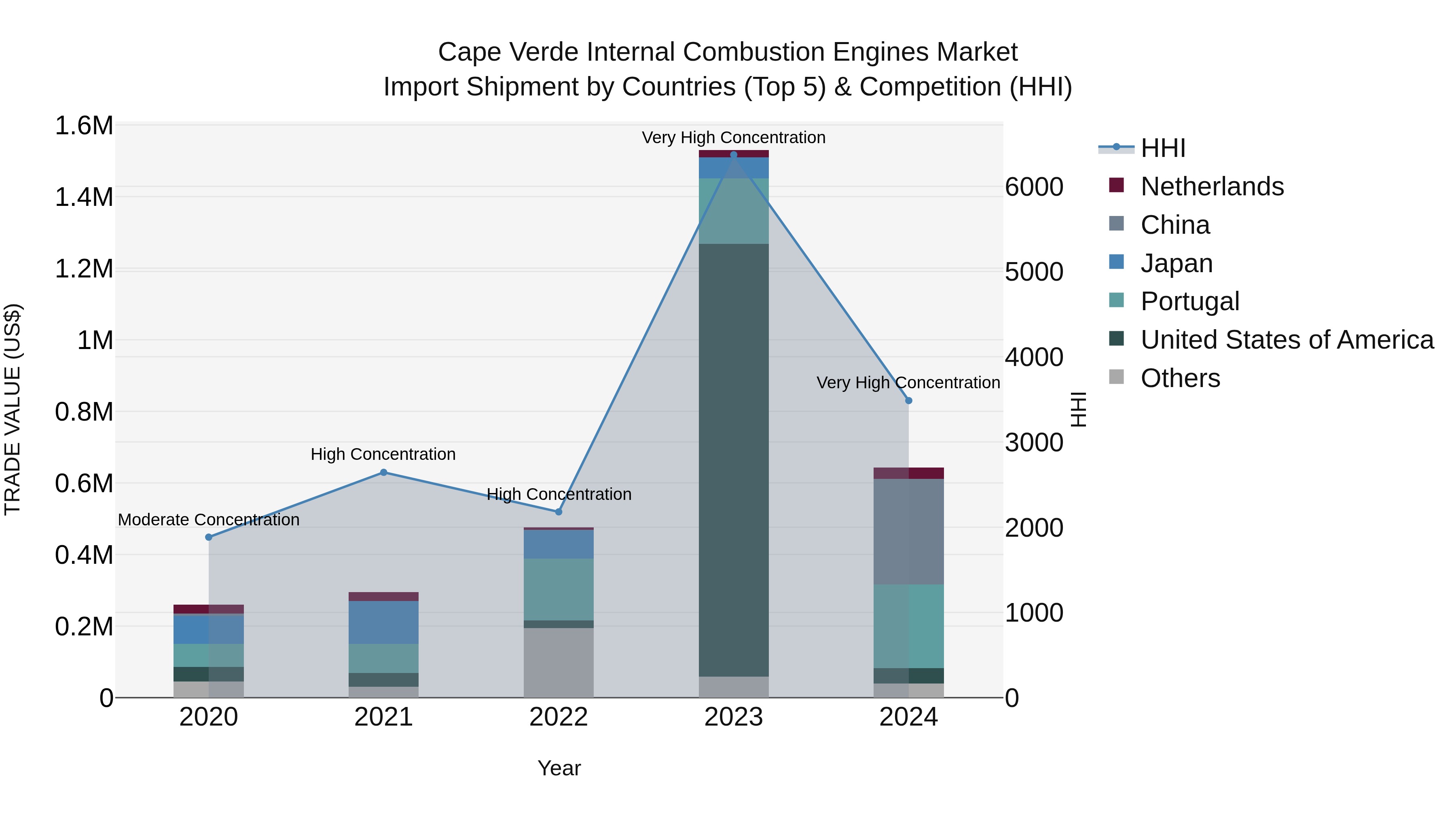 Cape Verde Internal Combustion Engines Market: Top 5 Importing Countries and Market Competition (HHI) Analysis