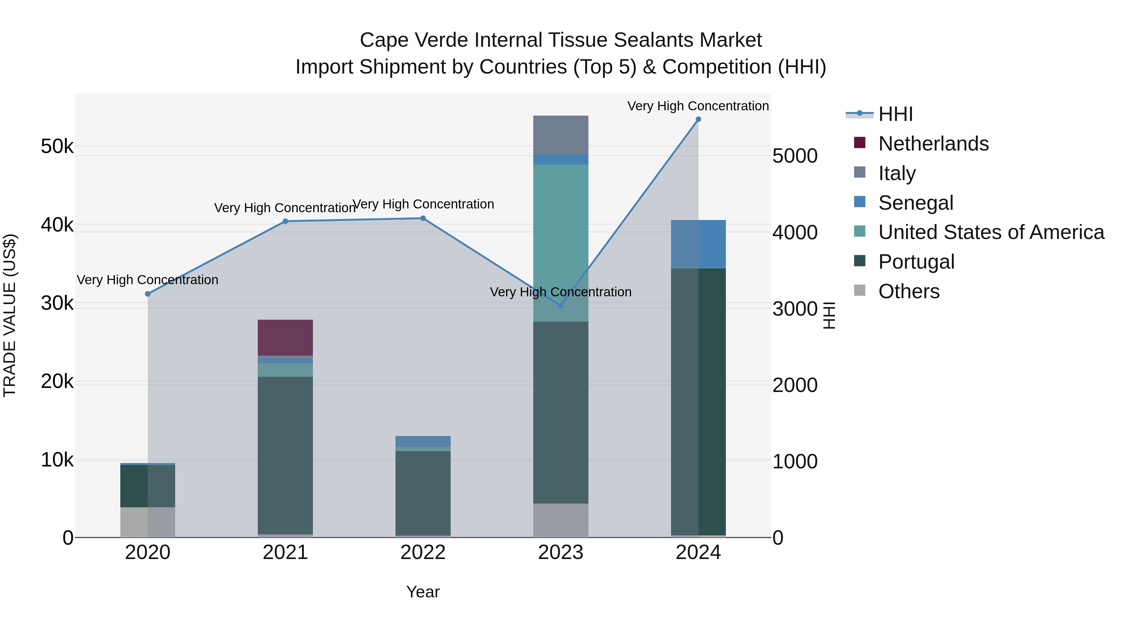 Cape Verde Internal Tissue Sealants Market: Top 5 Importing Countries and Market Competition (HHI) Analysis