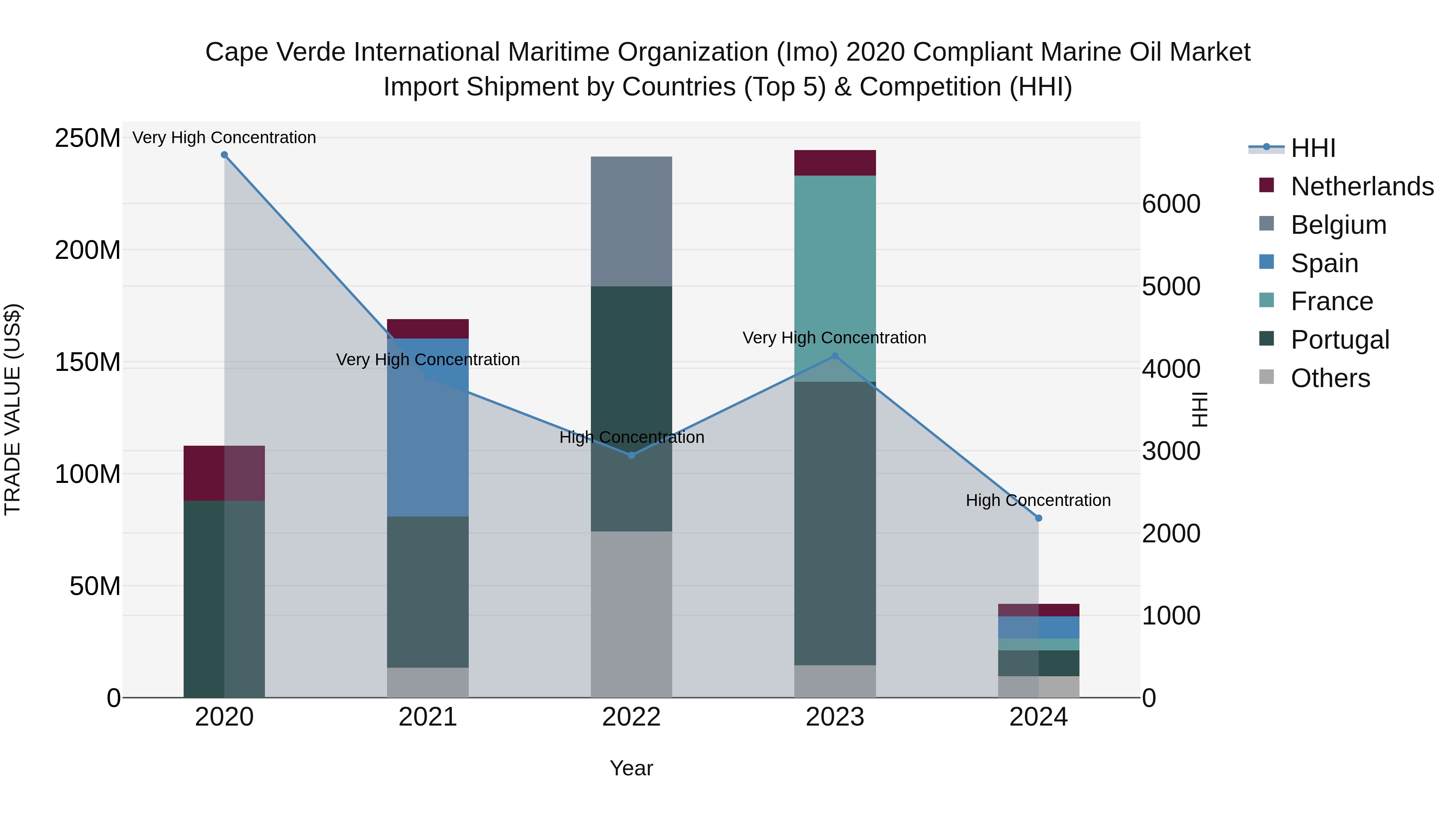 Cape Verde International Maritime Organization (Imo) 2020 Compliant Marine Oil Market: Top 5 Importing Countries and Market Competition (HHI) Analysis