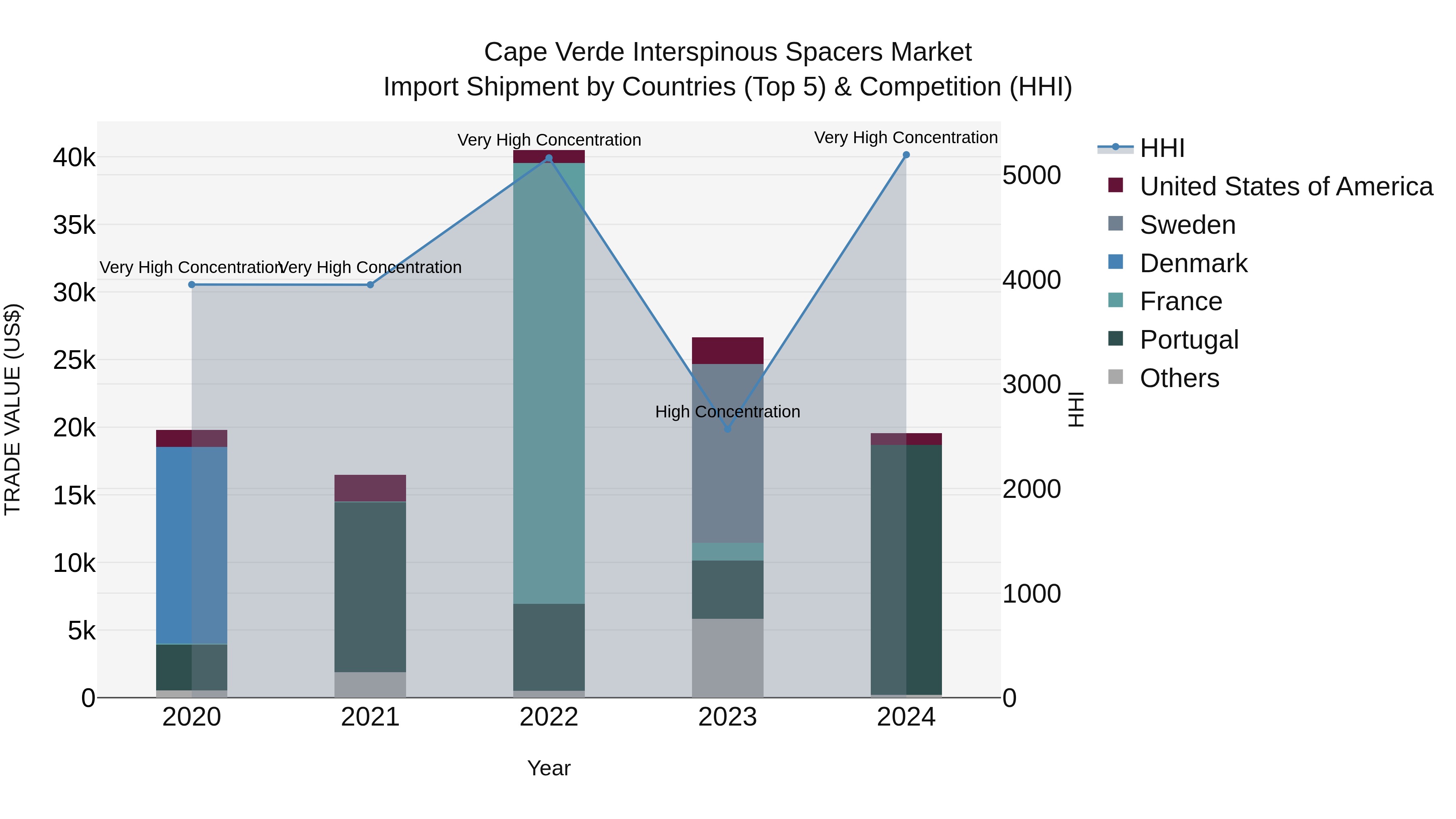 Cape Verde Interspinous Spacers Market: Top 5 Importing Countries and Market Competition (HHI) Analysis
