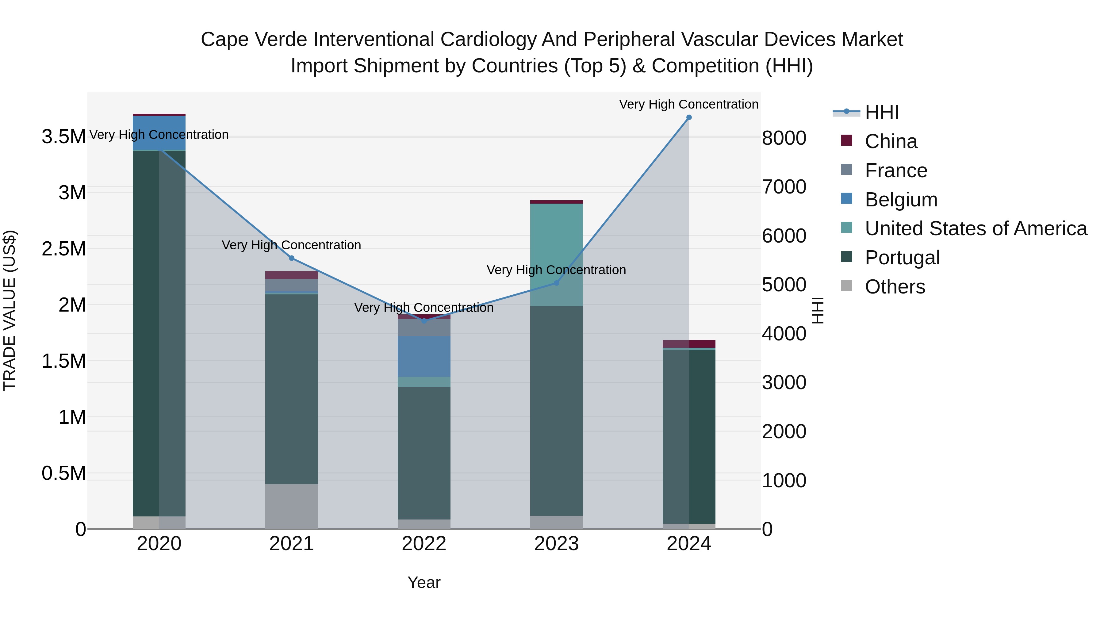 Cape Verde Interventional Cardiology and Peripheral Vascular Devices Market: Top 5 Importing Countries and Market Competition (HHI) Analysis