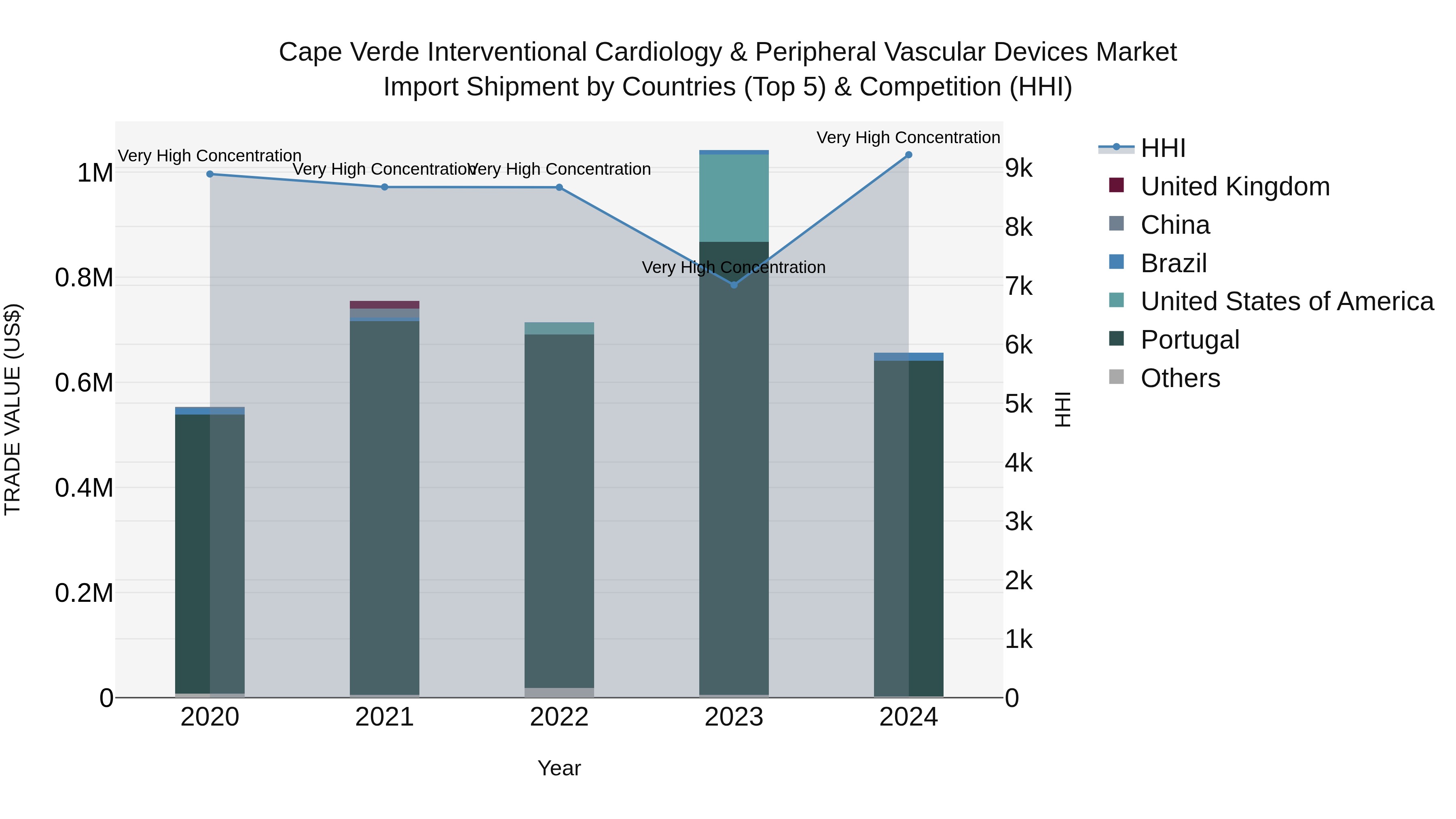 Cape Verde Interventional Cardiology & Peripheral Vascular Devices Market: Top 5 Importing Countries and Market Competition (HHI) Analysis