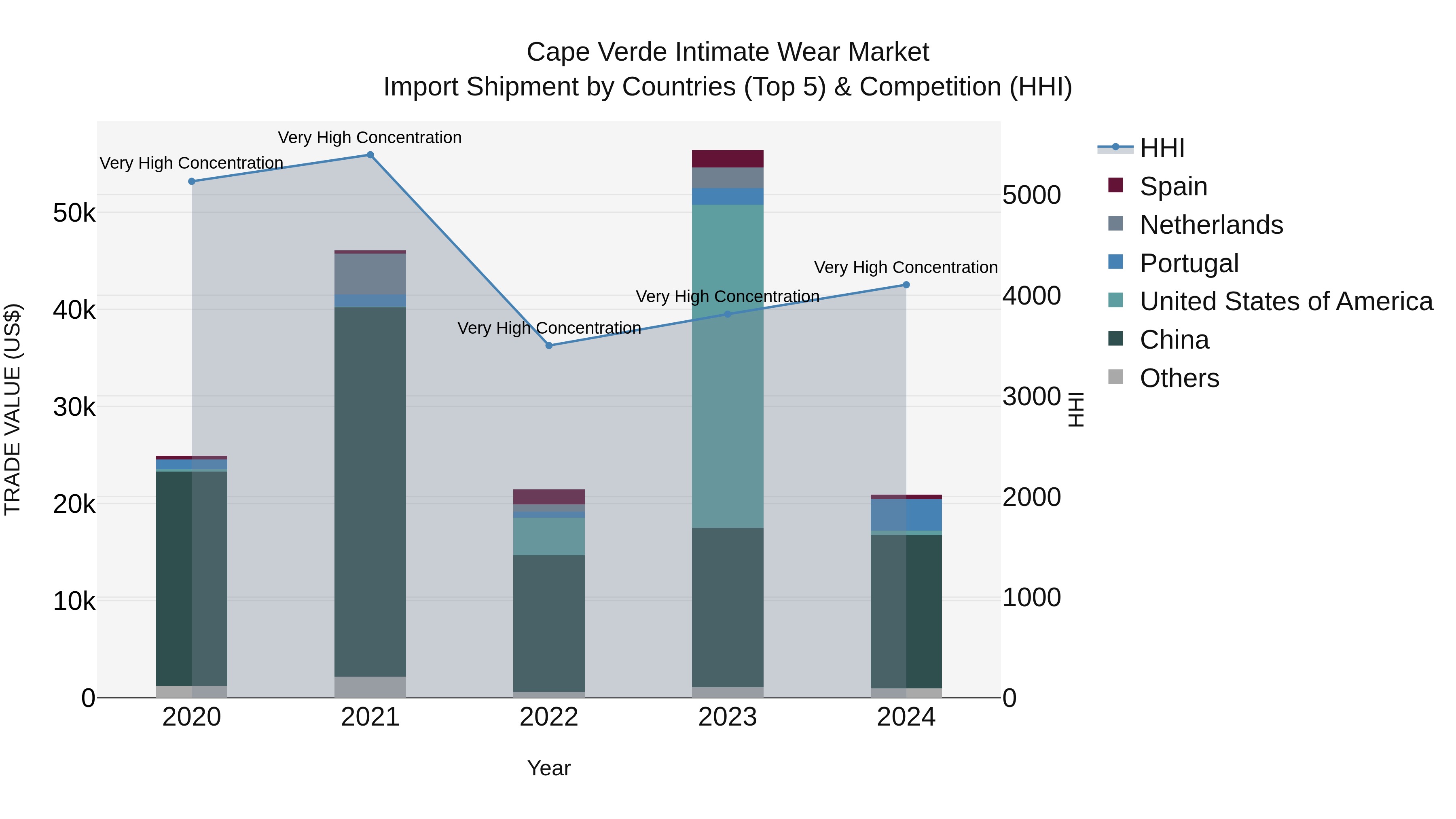 Cape Verde Intimate Wear Market: Top 5 Importing Countries and Market Competition (HHI) Analysis