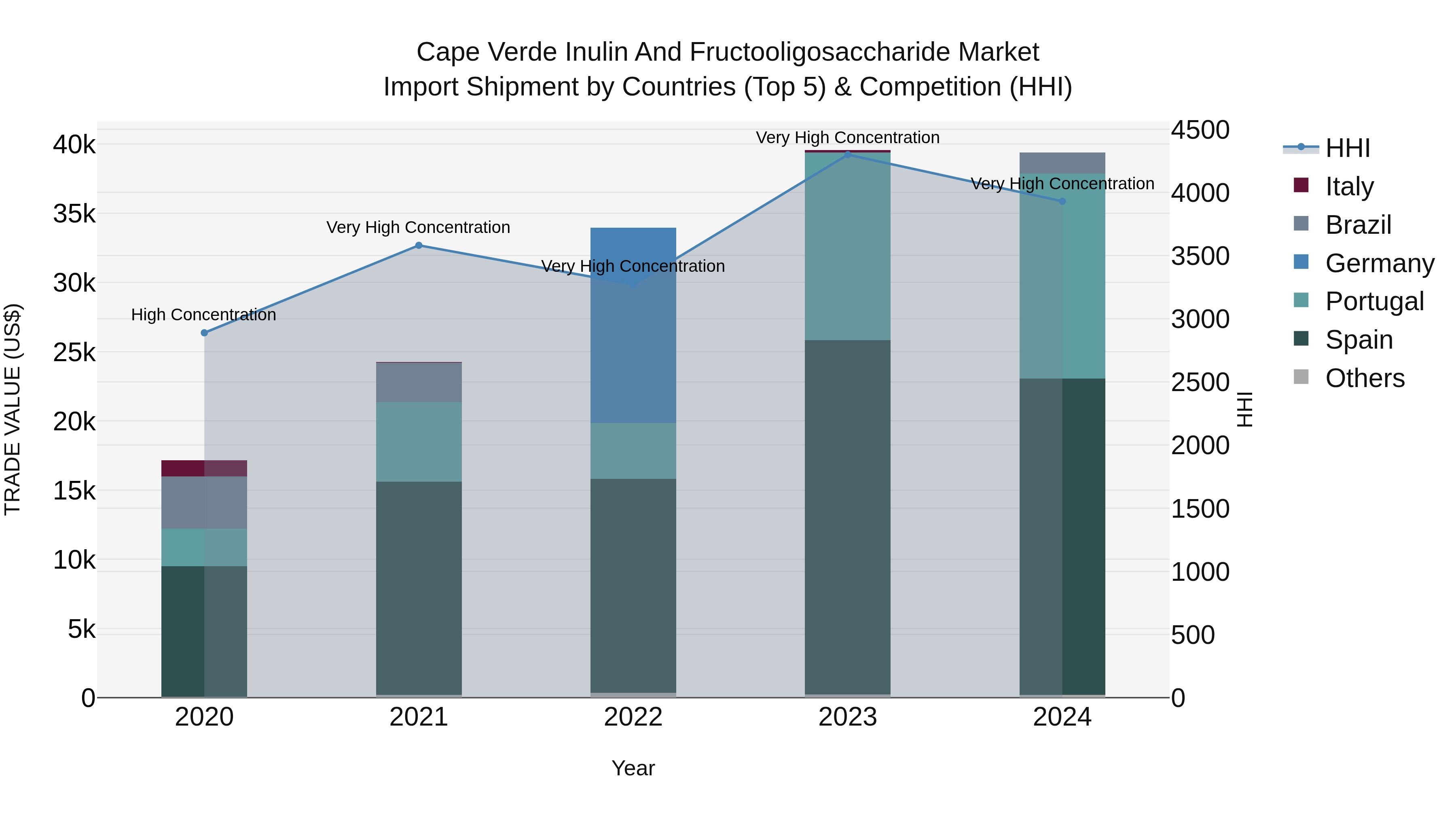 Cape Verde Inulin and Fructooligosaccharide Market: Top 5 Importing Countries and Market Competition (HHI) Analysis