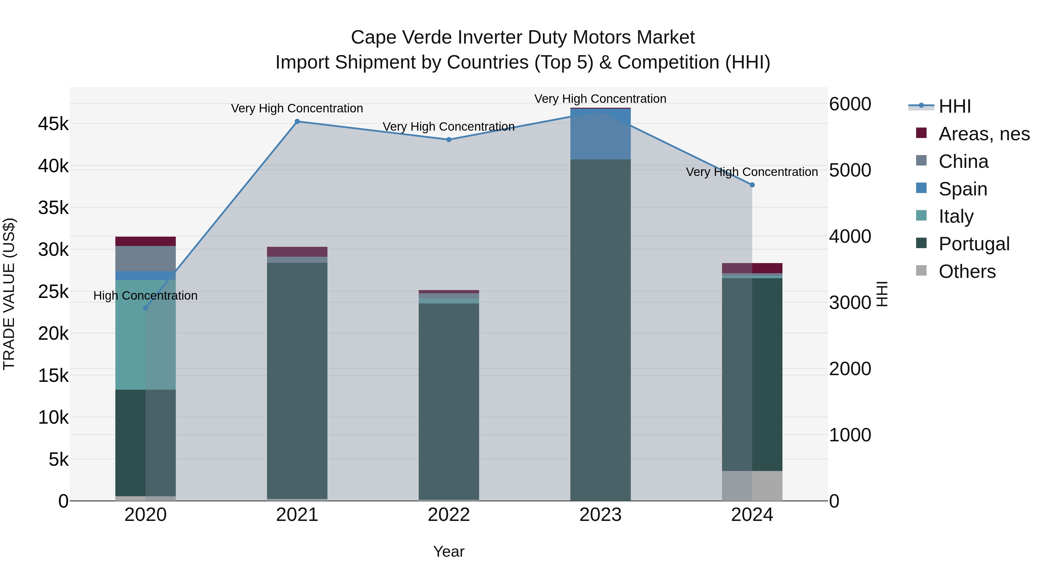 Cape Verde Inverter Duty Motors Market: Top 5 Importing Countries and Market Competition (HHI) Analysis