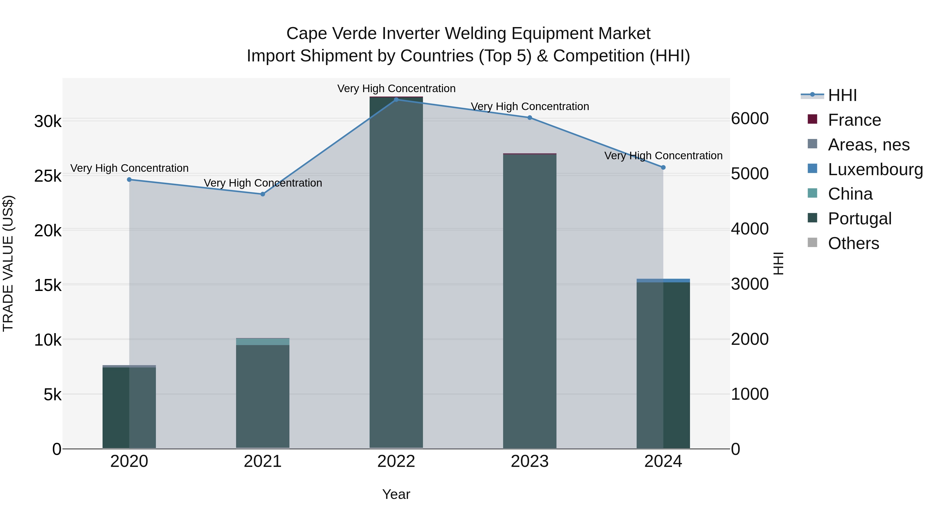Cape Verde Inverter Welding Equipment Market: Top 5 Importing Countries and Market Competition (HHI) Analysis