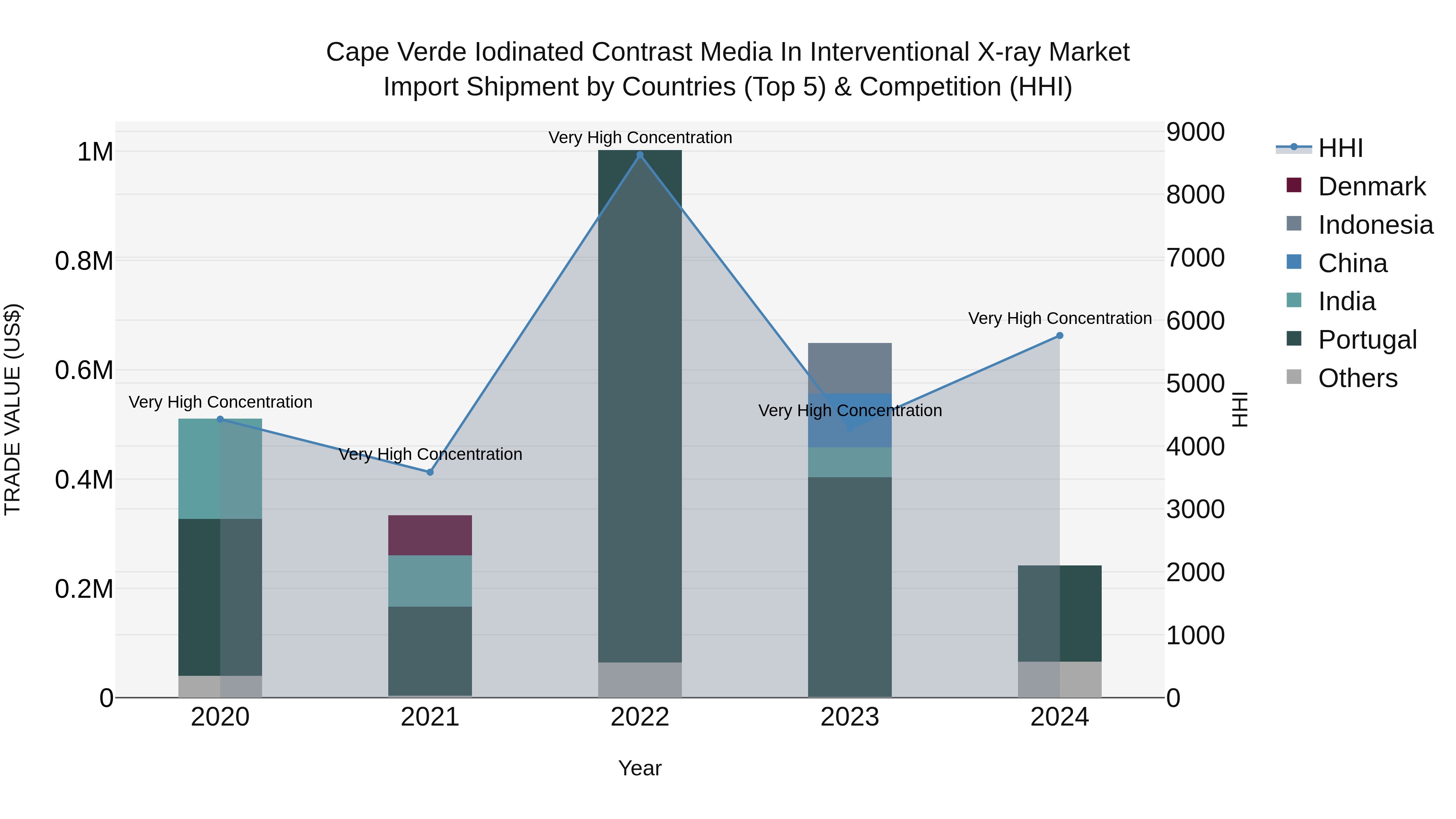 Cape Verde Iodinated Contrast Media in Interventional X-ray Market: Top 5 Importing Countries and Market Competition (HHI) Analysis