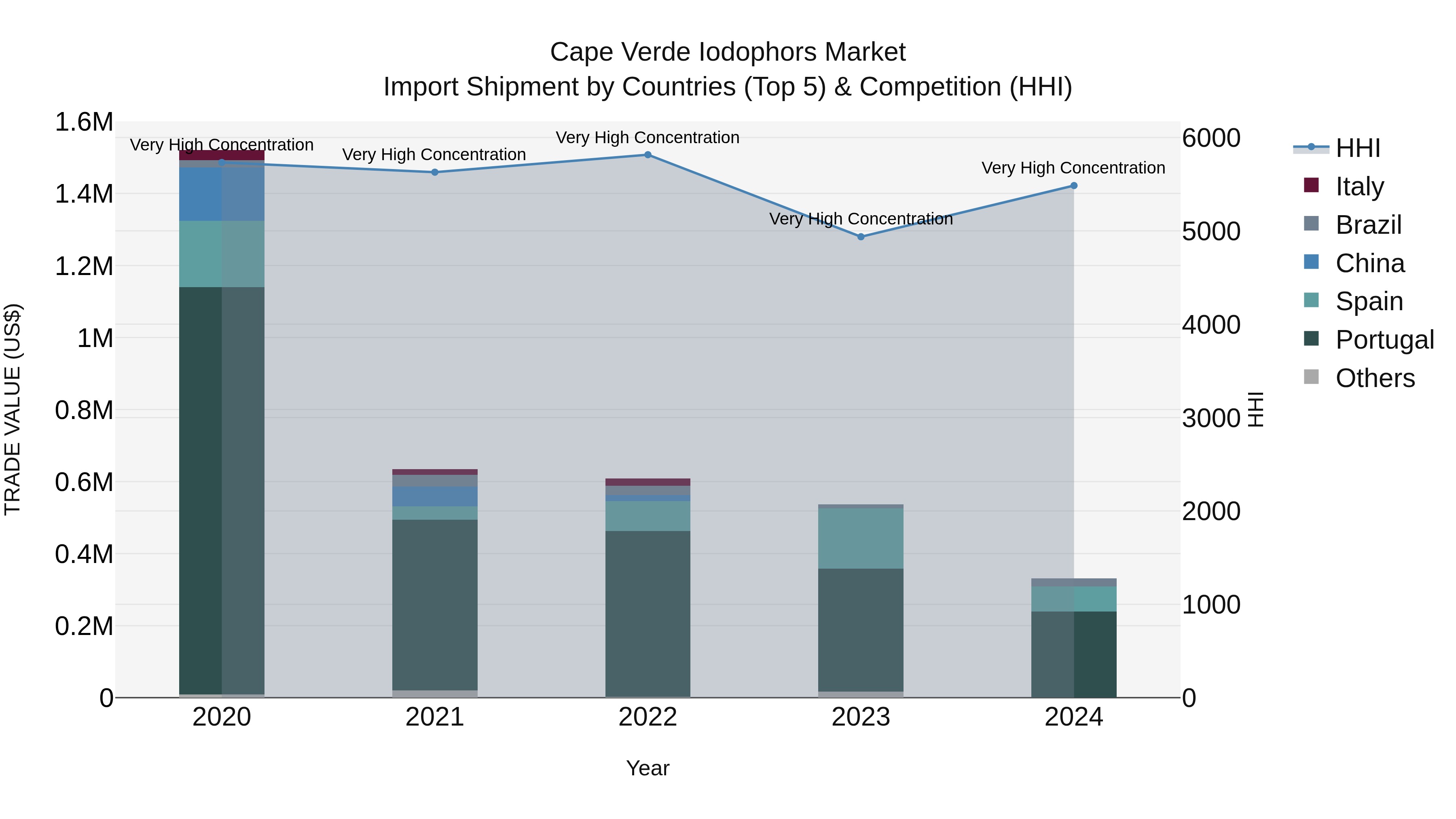Cape Verde Iodophors Market: Top 5 Importing Countries and Market Competition (HHI) Analysis