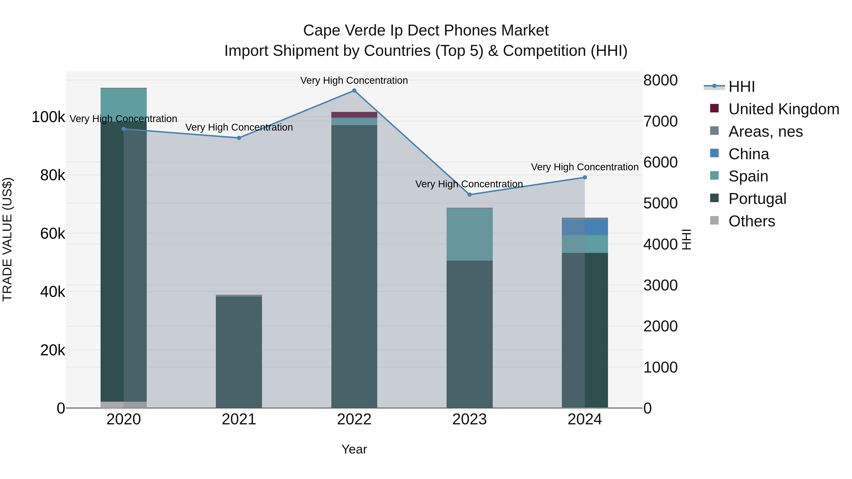 Cape Verde Ip Dect Phones Market: Top 5 Importing Countries and Market Competition (HHI) Analysis