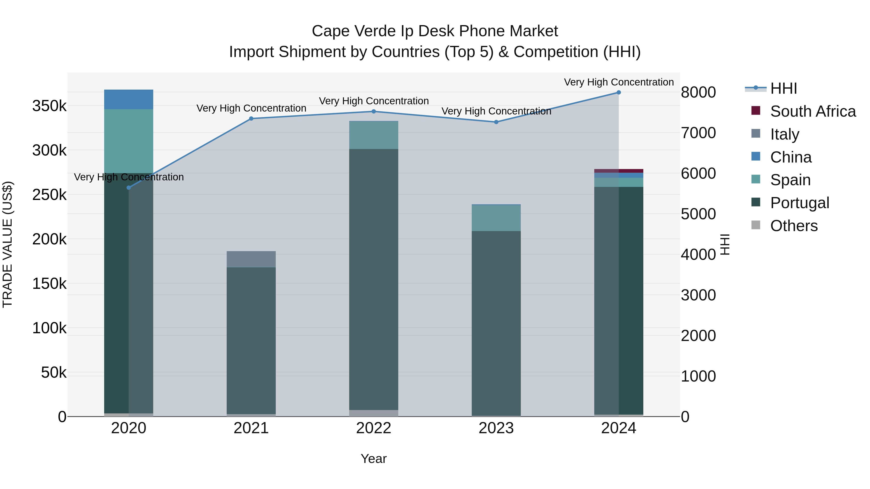 Cape Verde Ip Desk Phone Market: Top 5 Importing Countries and Market Competition (HHI) Analysis