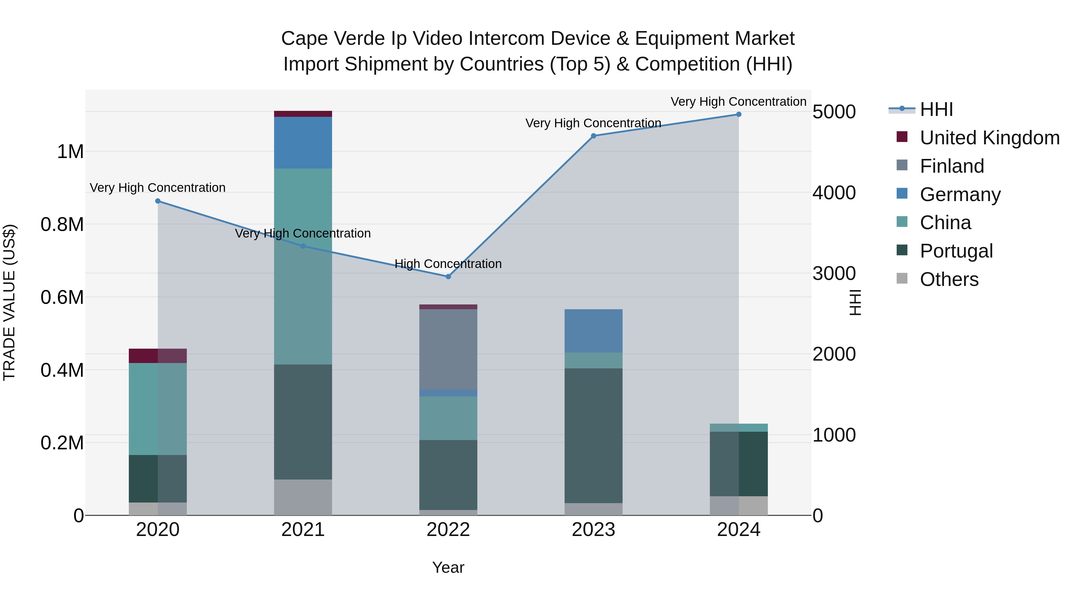 Cape Verde Ip Video Intercom Device & Equipment Market: Top 5 Importing Countries and Market Competition (HHI) Analysis