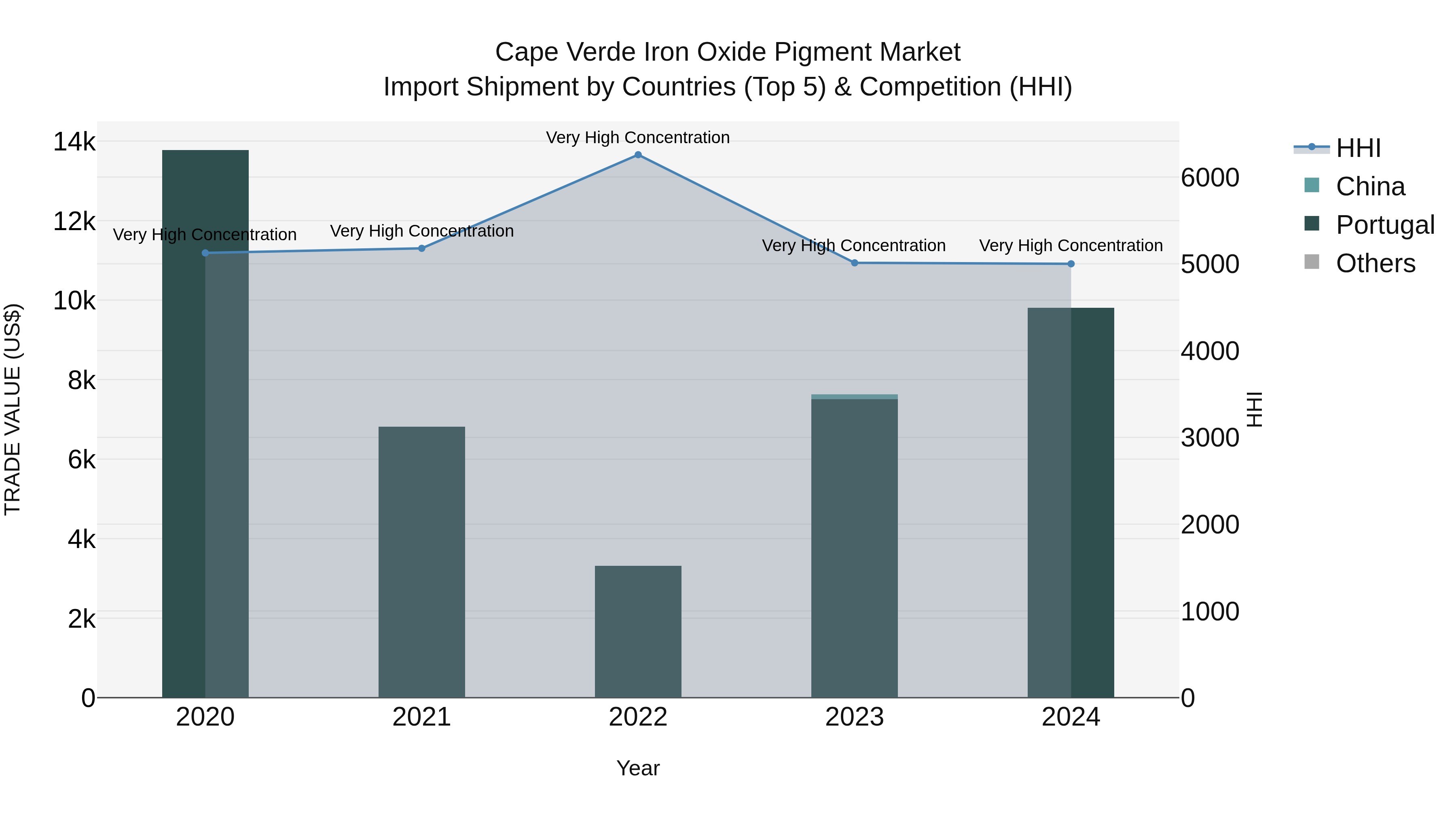 Cape Verde Iron Oxide Pigment Market: Top 5 Importing Countries and Market Competition (HHI) Analysis