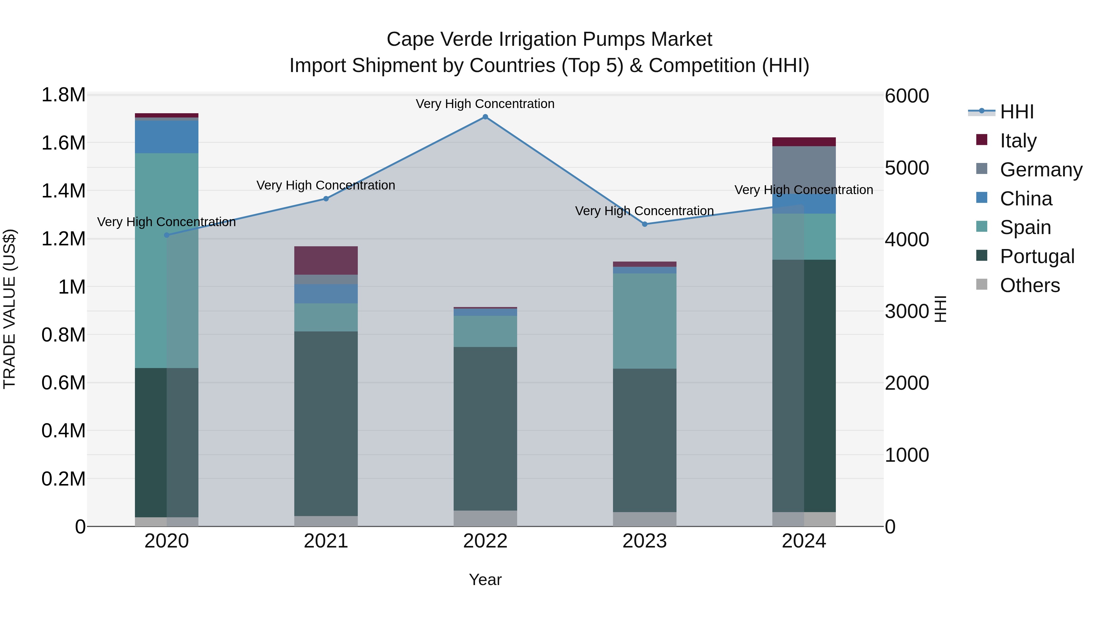 Cape Verde Irrigation Pumps Market: Top 5 Importing Countries and Market Competition (HHI) Analysis