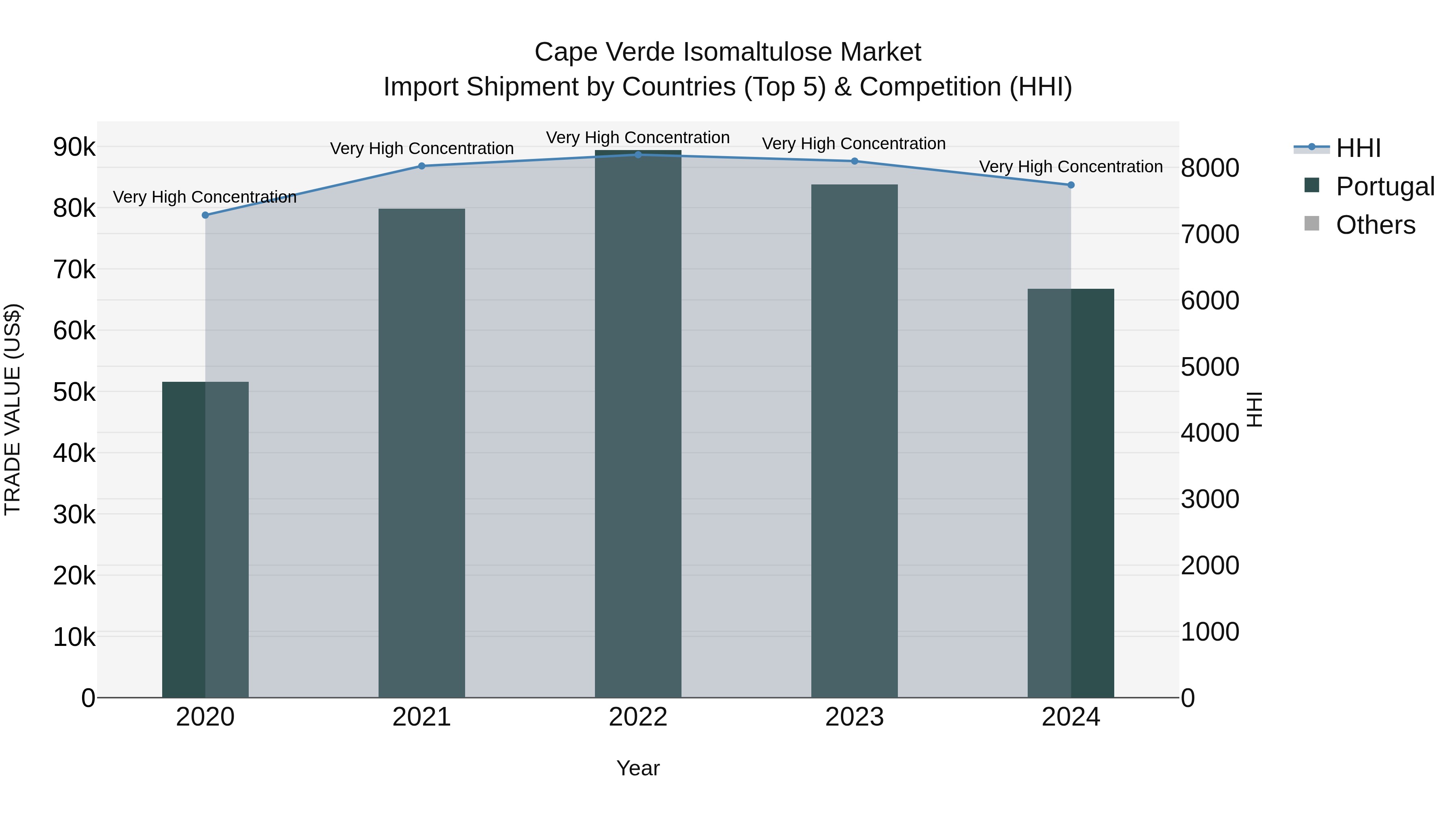 Cape Verde Isomaltulose Market: Top 5 Importing Countries and Market Competition (HHI) Analysis