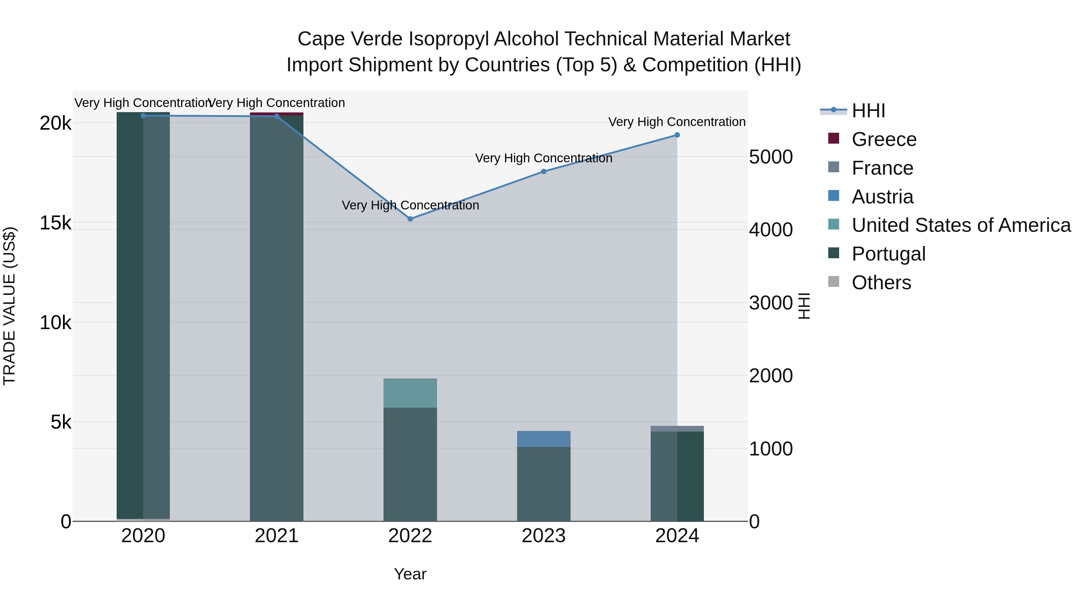 Cape Verde Isopropyl Alcohol Technical Material Market: Top 5 Importing Countries and Market Competition (HHI) Analysis