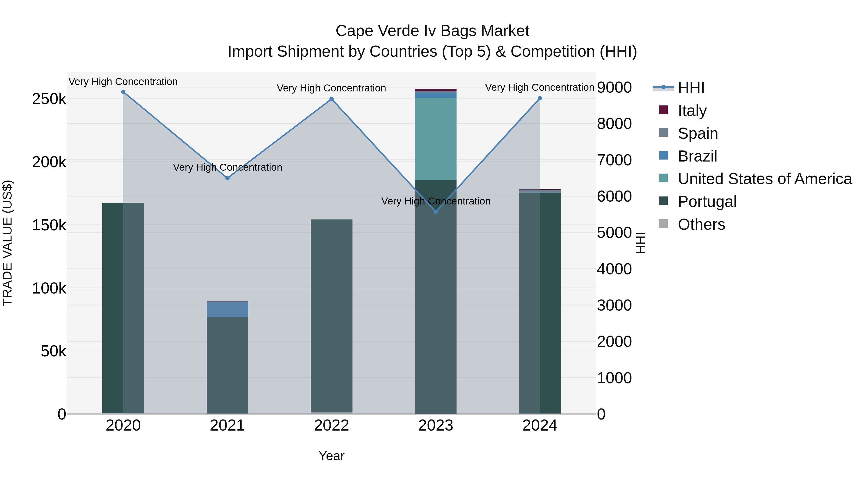 Cape Verde Iv Bags Market: Top 5 Importing Countries and Market Competition (HHI) Analysis