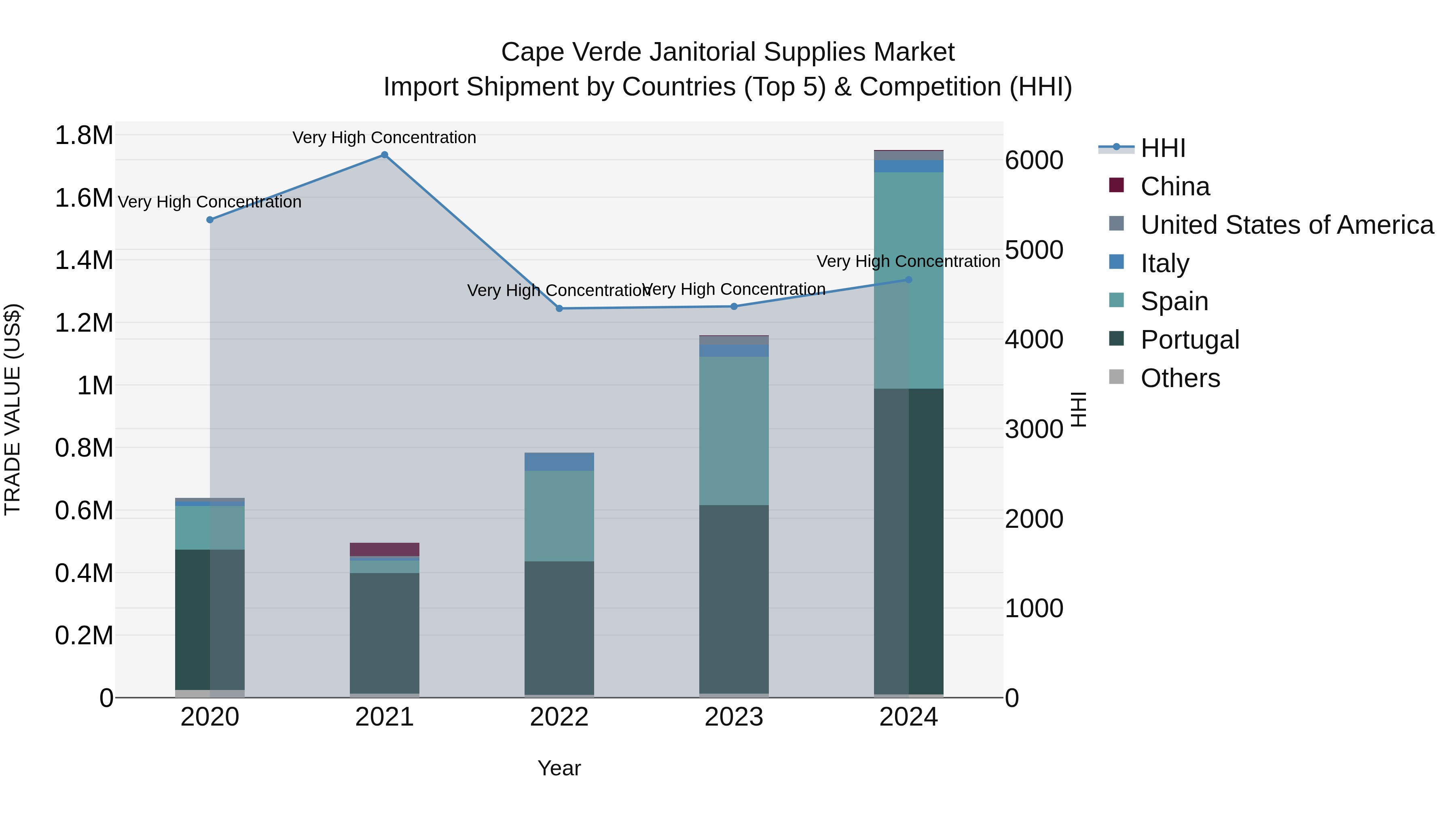 Cape Verde Janitorial Supplies Market: Top 5 Importing Countries and Market Competition (HHI) Analysis