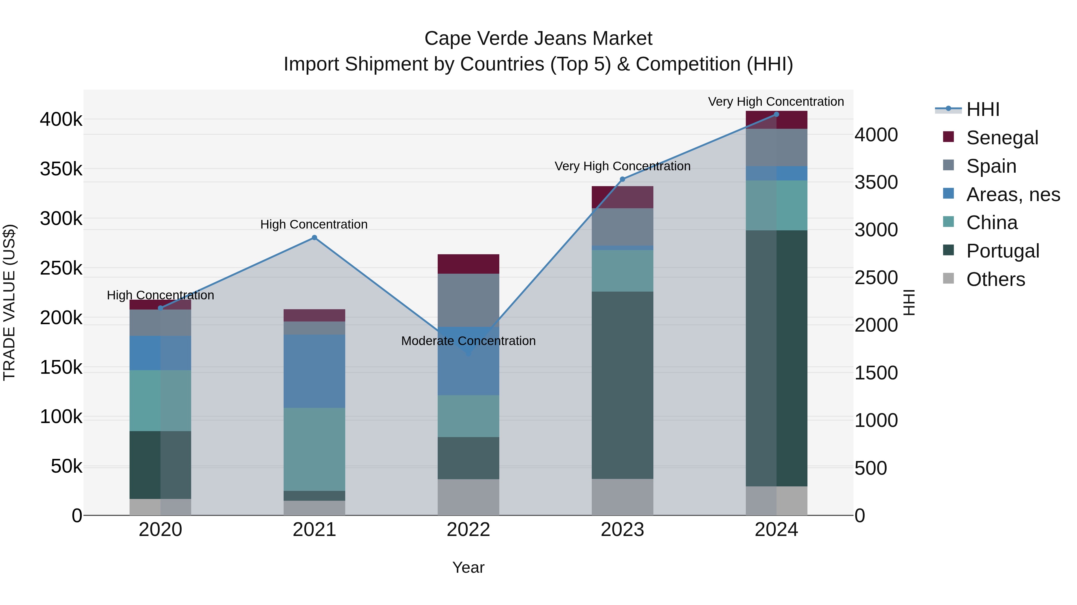 Cape Verde Jeans Market: Top 5 Importing Countries and Market Competition (HHI) Analysis