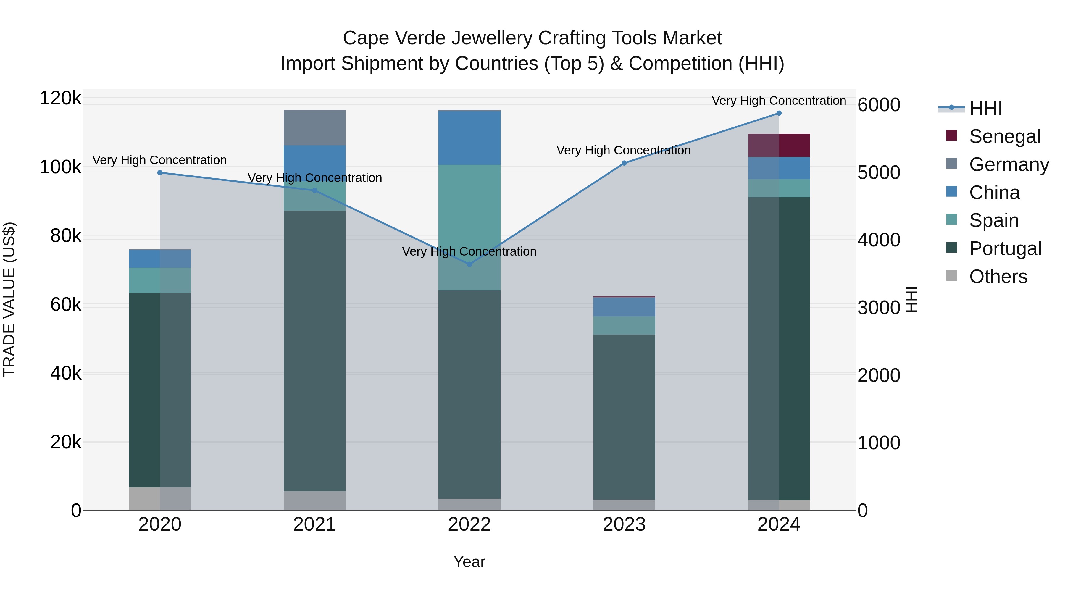 Cape Verde Jewellery Crafting Tools Market: Top 5 Importing Countries and Market Competition (HHI) Analysis