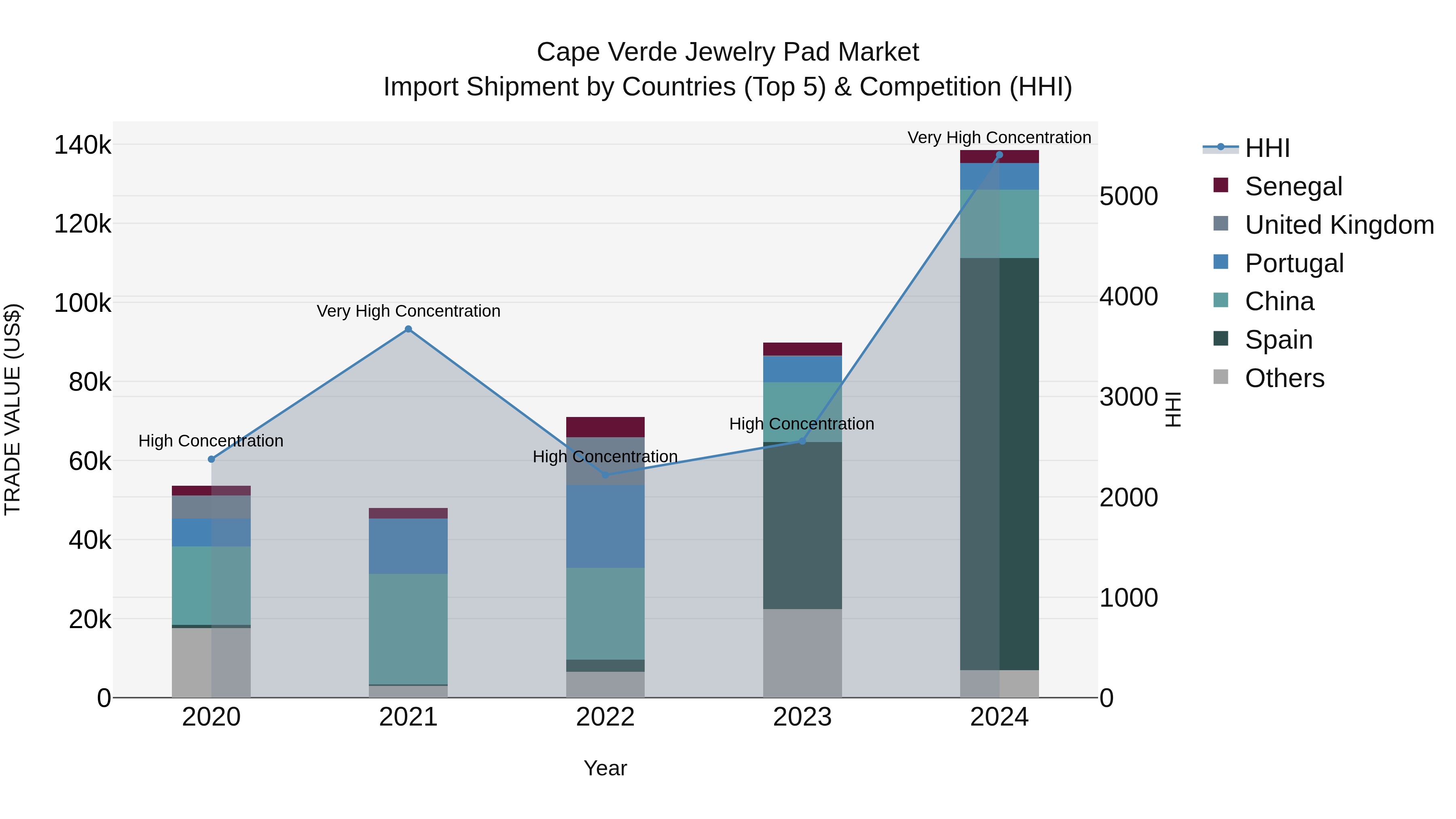 Cape Verde Jewelry Pad Market: Top 5 Importing Countries and Market Competition (HHI) Analysis